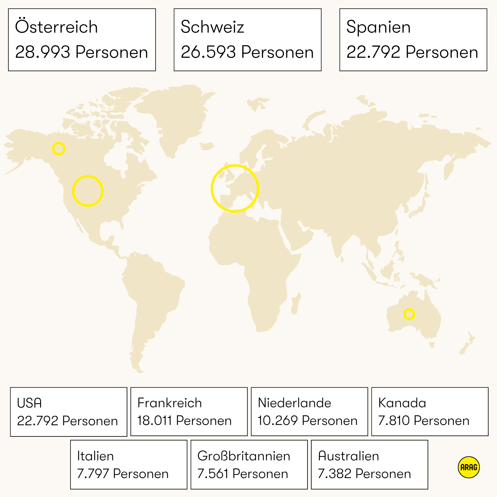 Auswanderungszahlen deutscher Rentner nach Ländern, mit Österreich (28.993), Schweiz (26.593) und Spanien (22.792) an der Spitze