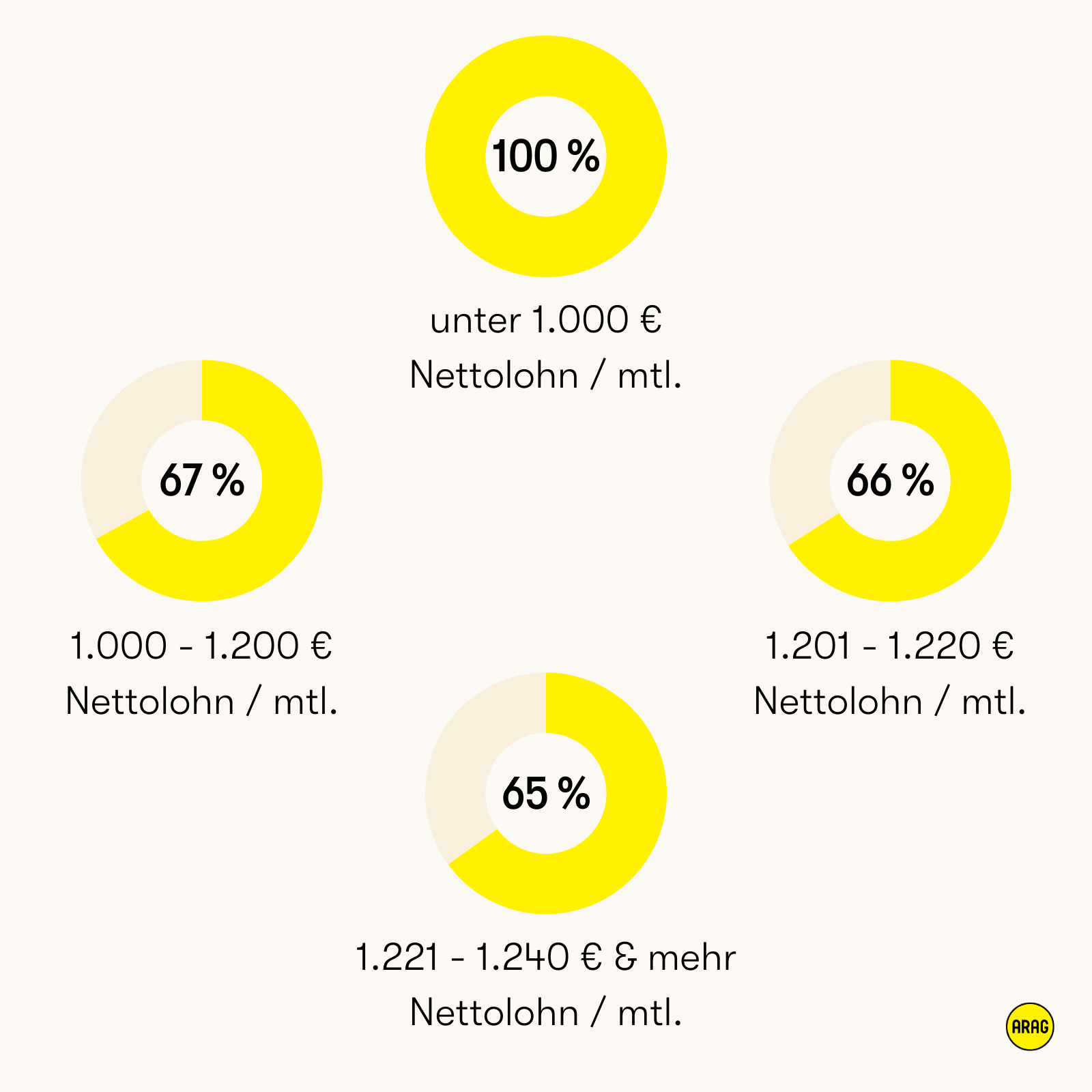 Höhe des Elterngeldes in Abhängigkeit vom Nettoeinkommen.