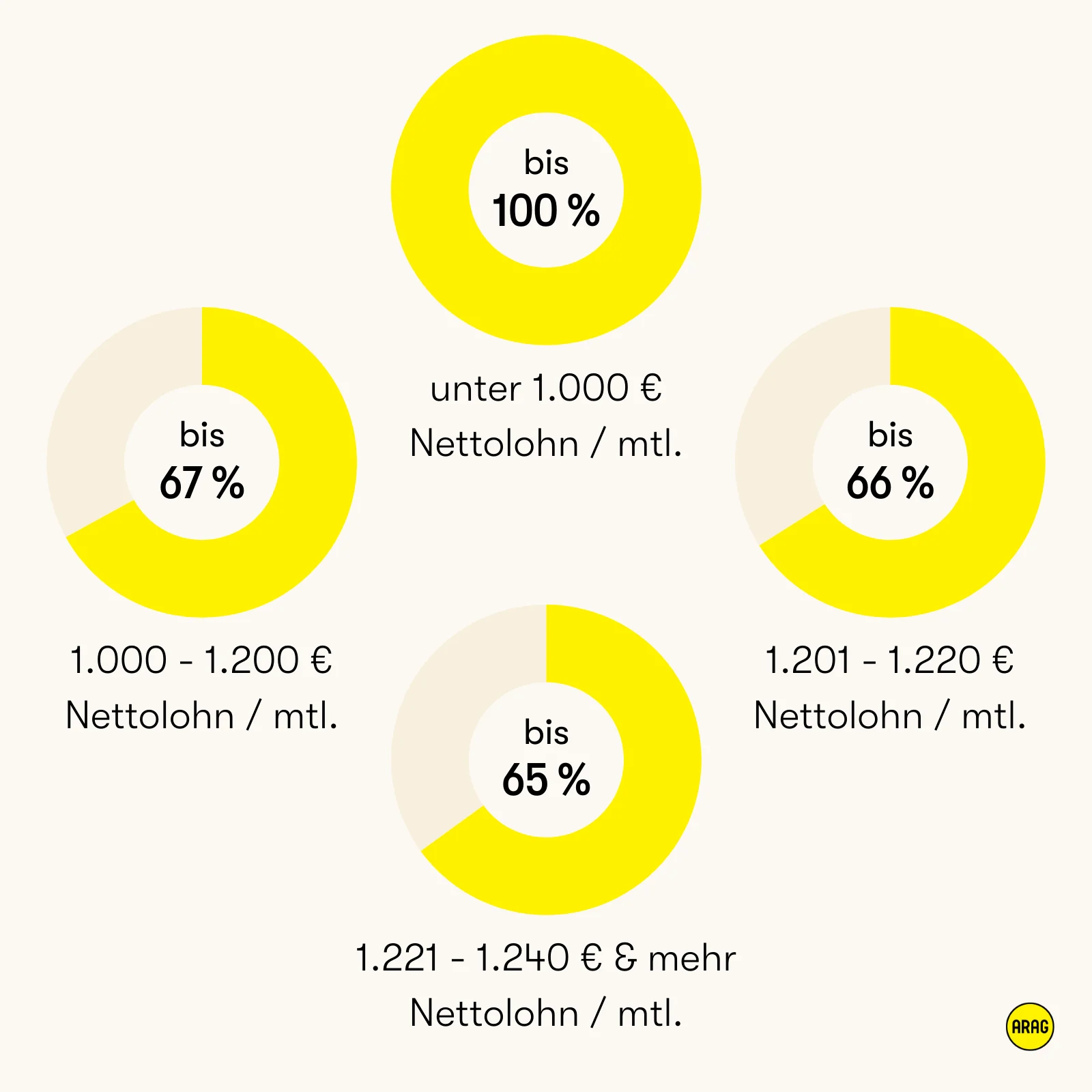 Höhe des Elterngeldes in Abhängigkeit vom Nettoeinkommen.