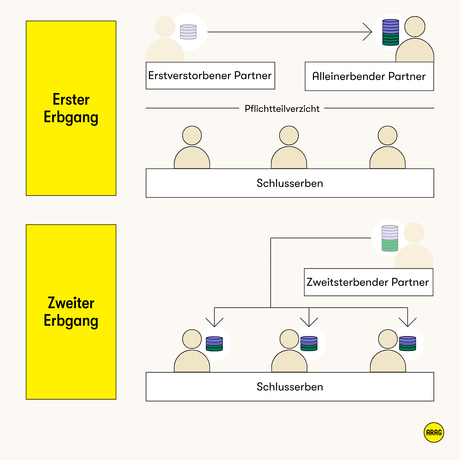 Zweistufige Erbfolge: Erst erbt der überlebende Partner allein, danach die Kinder zu gleichen Teilen.