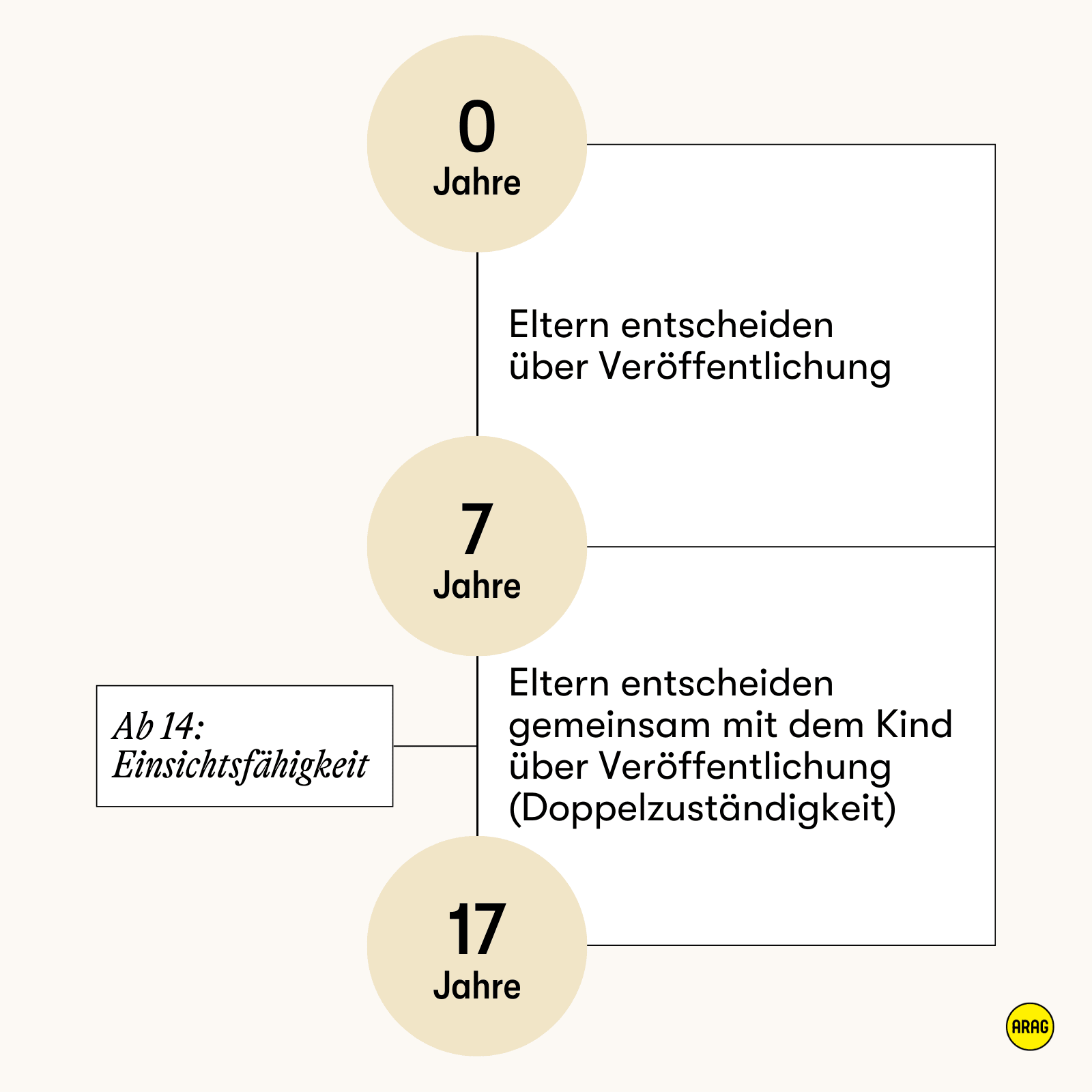 Bis 7 entscheiden die Eltern allein, ab 7 gemeinsam mit dem Kind, ab 14 wird die Einsichtsfähigkeit beachtet.