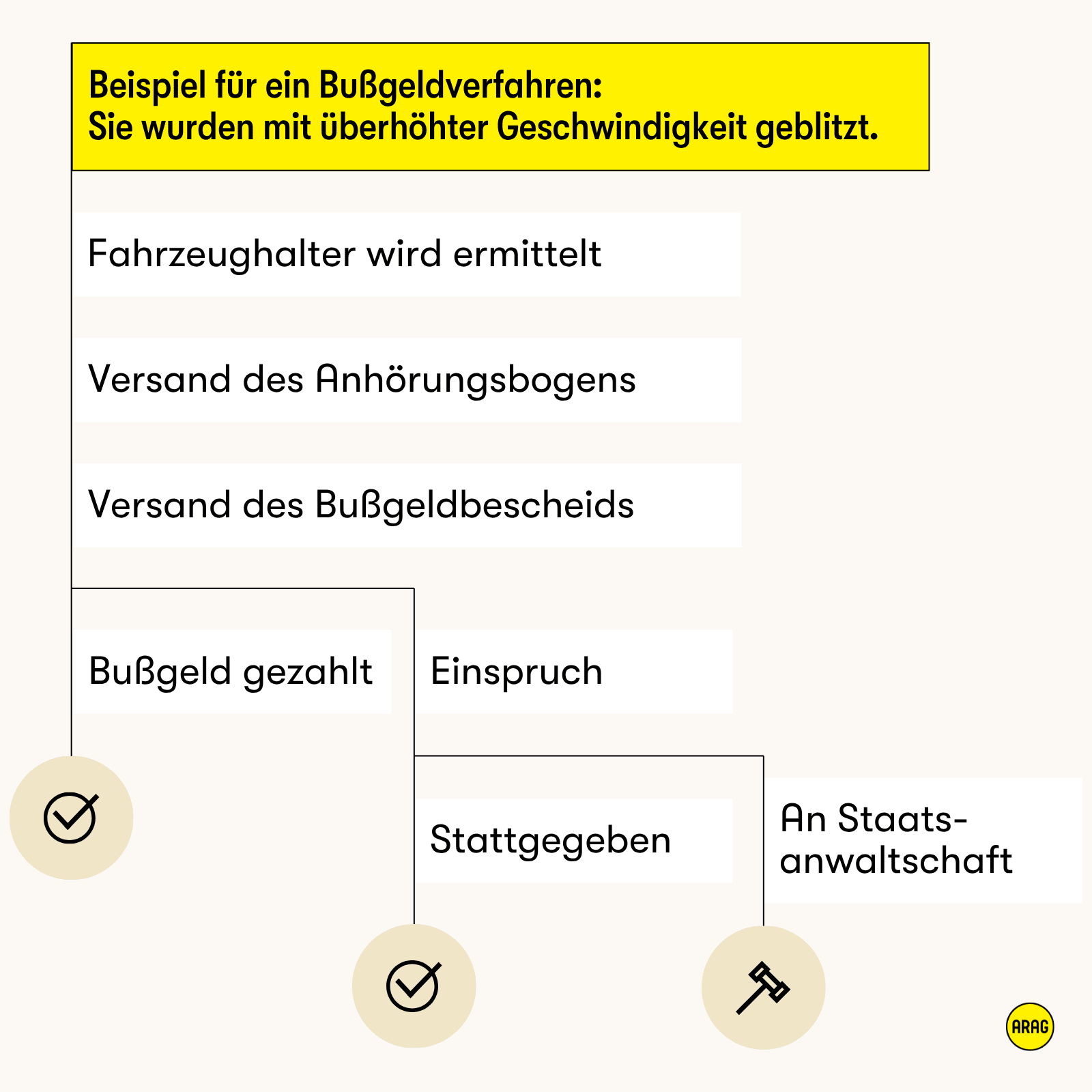 Ablauf eines Bußgeldverfahrens nach einem Blitzer