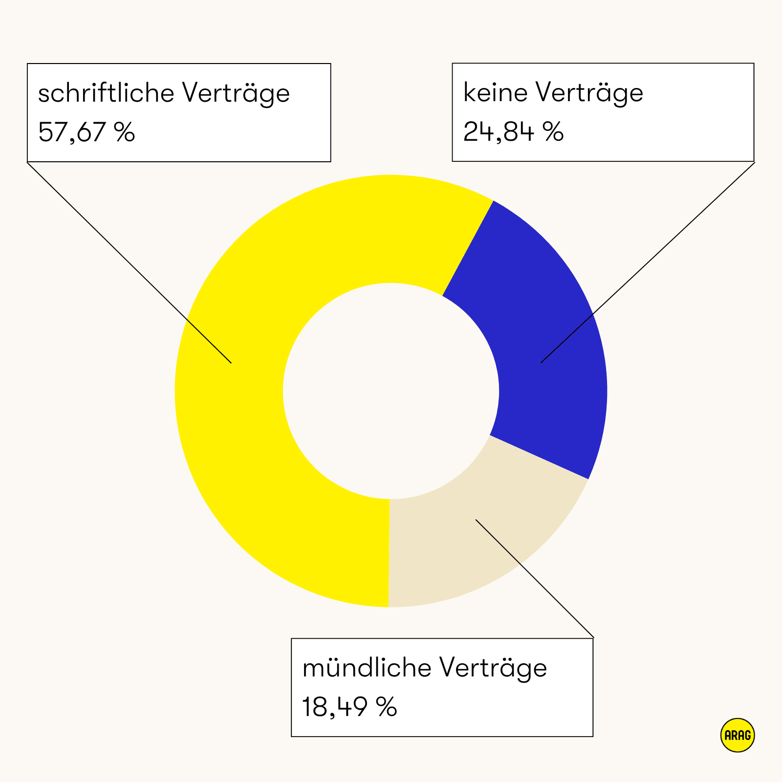 Donut-Diagramm zur Vertragsnutzung im Coaching.