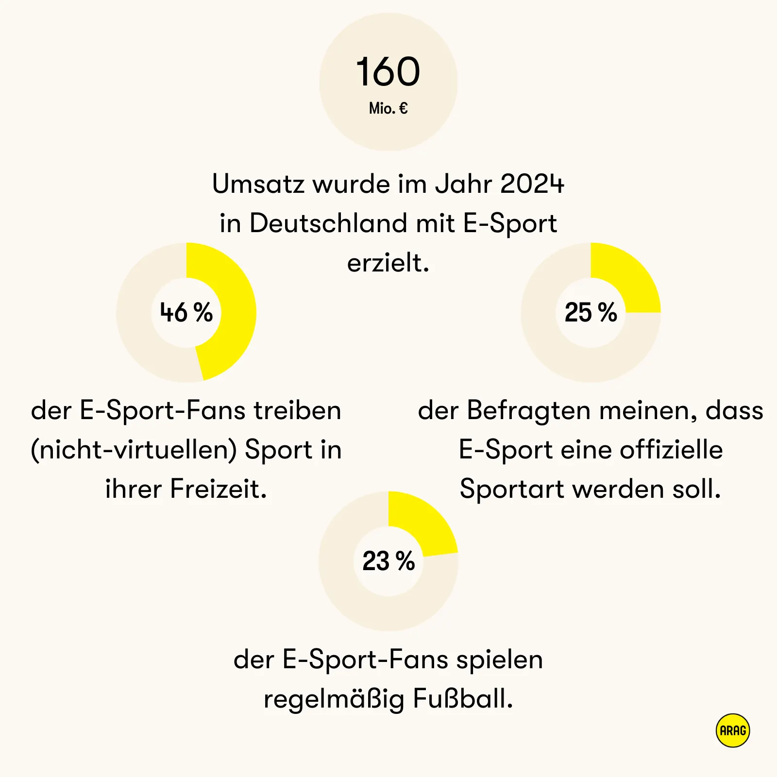 Infografik zu E-Sport in Deutschland: Umsatz, sportliches Verhalten von Fans und gesellschaftliche Anerkennung.