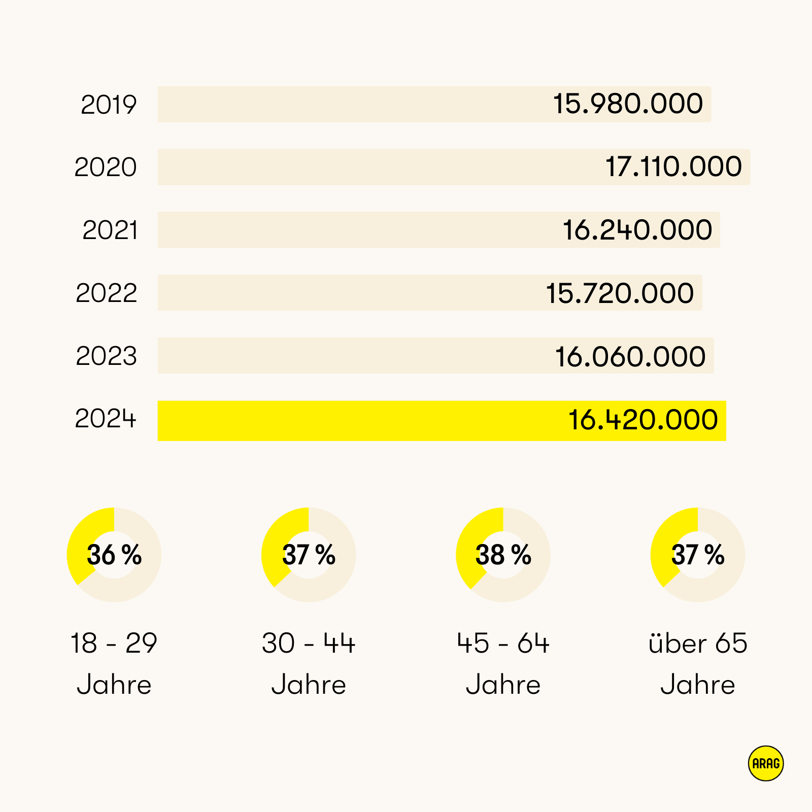 2024 engagieren sich 16,42 Mio. Menschen ehrenamtlich. Höchste Quote bei 45–64-Jährigen mit 38 %.