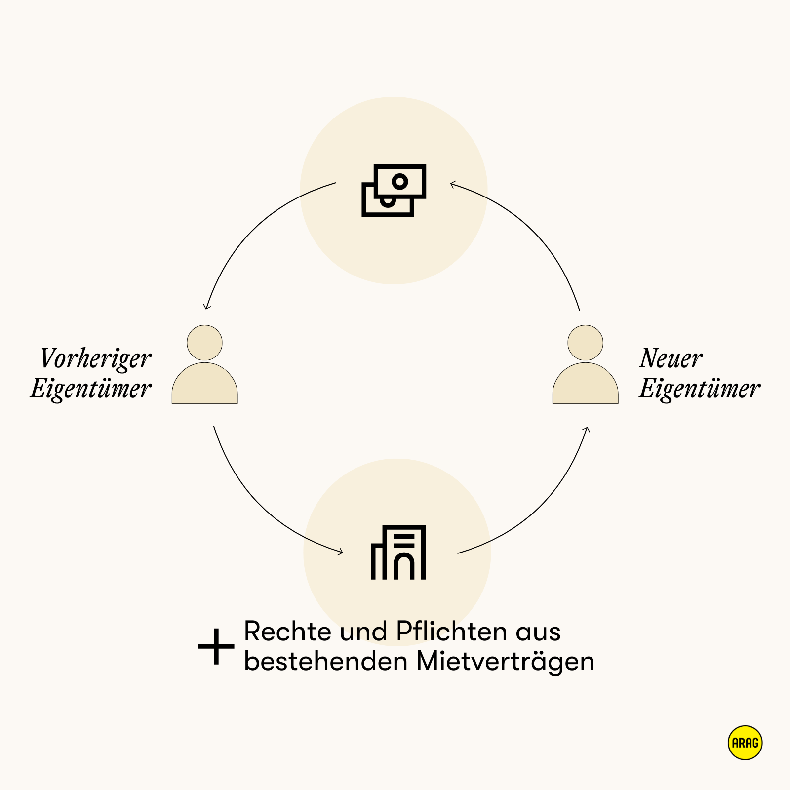 Auswirkungen auf die Mietverträge bei Eigentümerwechsel