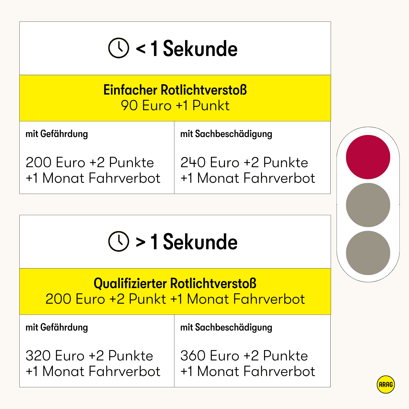 Bußgelder für Rotlichtverstöße – abhängig von Dauer, Gefährdung und Schaden