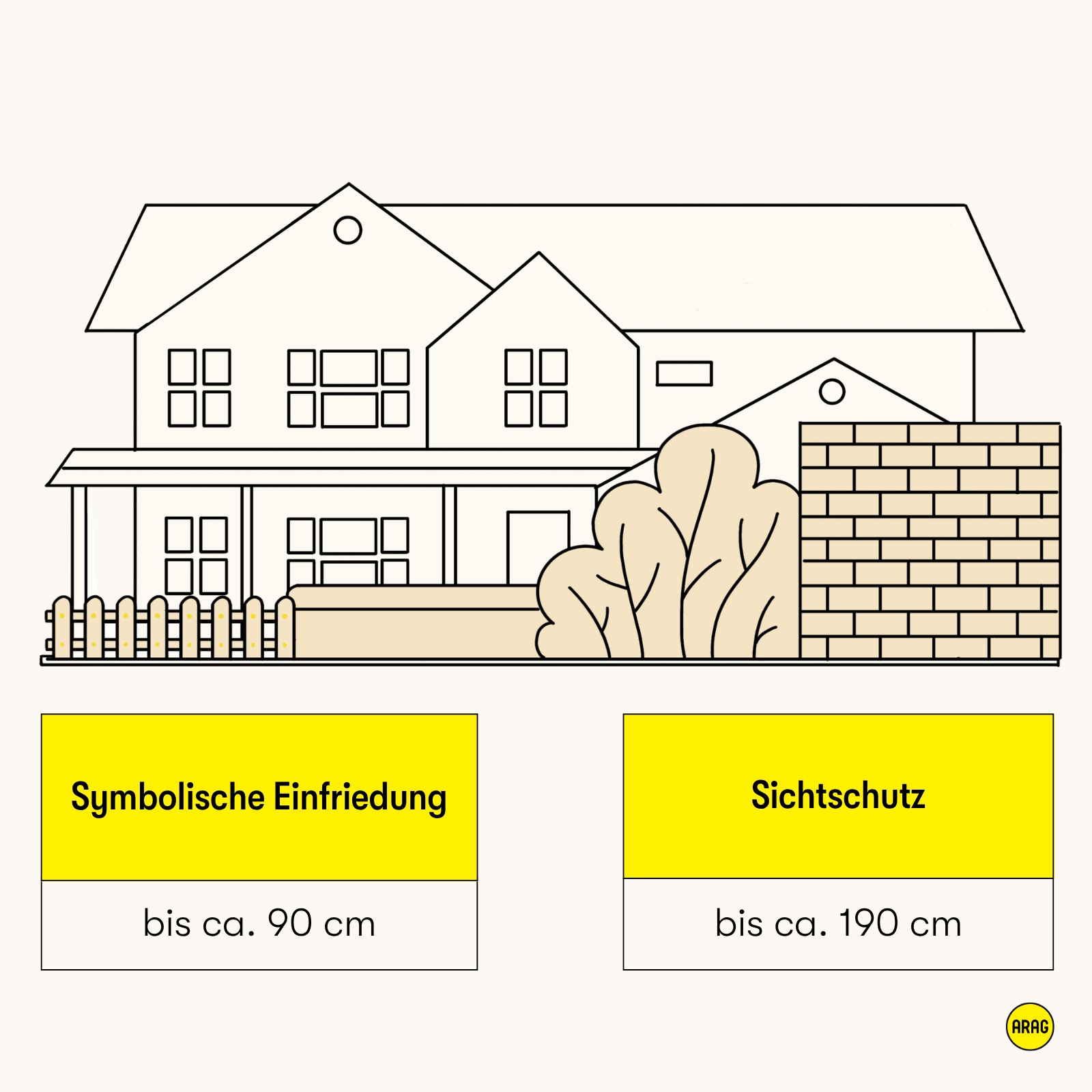 Haus mit niedrigem Zaun links und hohem Sichtschutz rechts