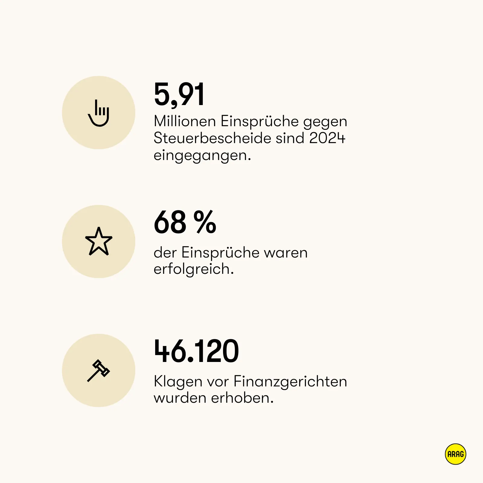 2024 wurden 5,91 Mio. Einsprüche gegen Steuerbescheide eingelegt. 68 % davon waren erfolgreich. 46.120 Klagen wurden vor Finanzgerichten erhoben.