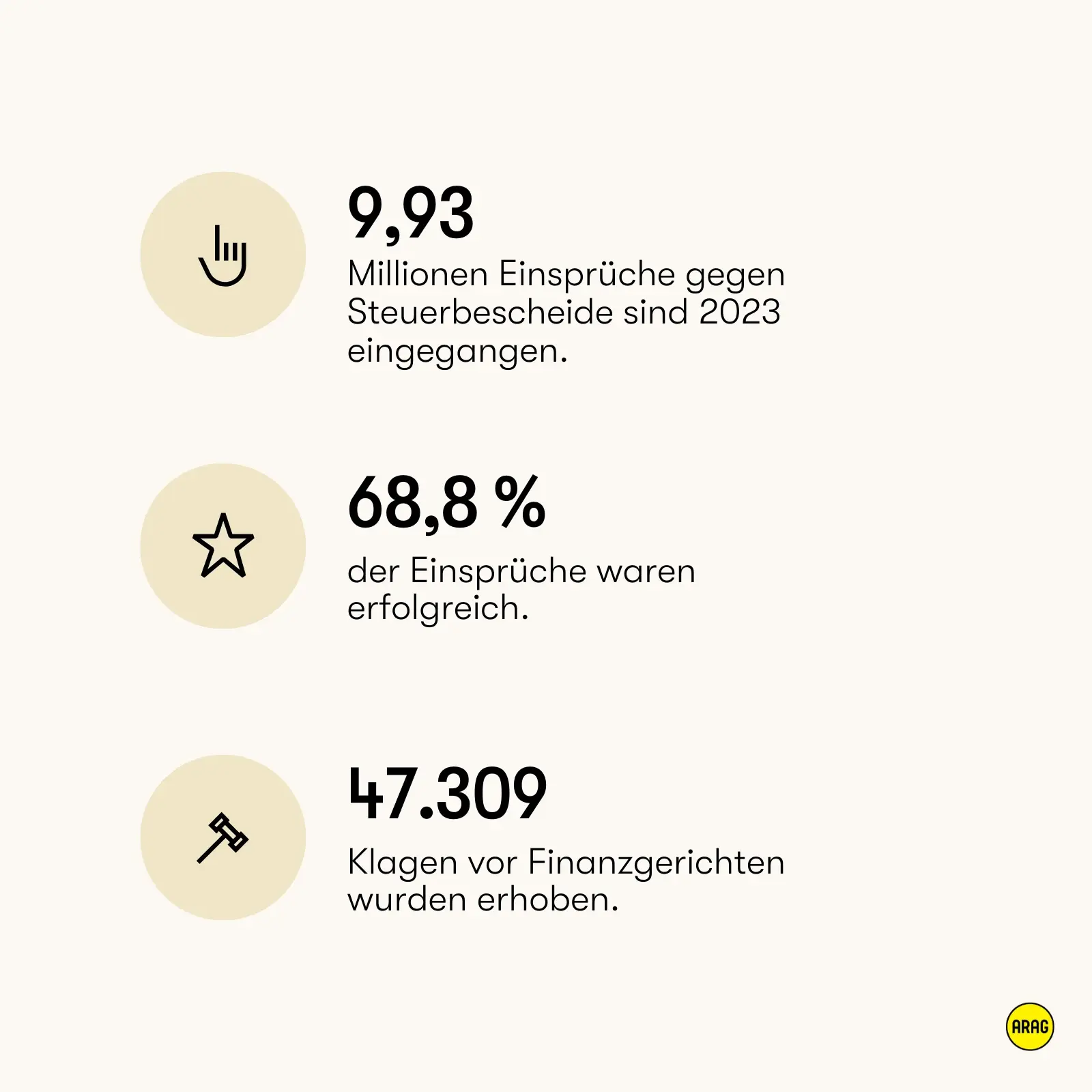 2023 wurden 9,93 Mio. Einsprüche gegen Steuerbescheide eingelegt, 68,8 % davon waren erfolgreich.