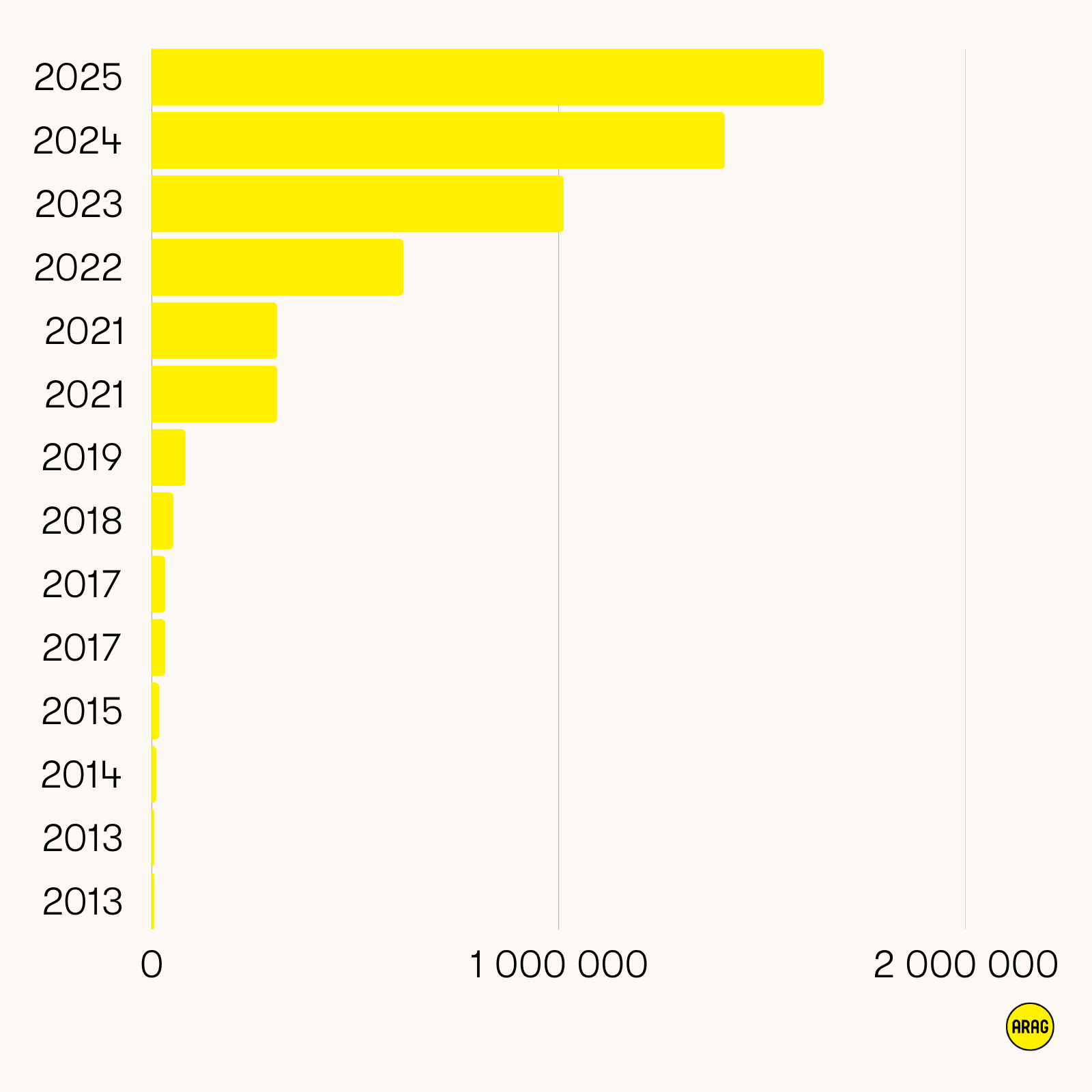 Gelbe Balken zeigen stark steigende Zahl an E-Auto-Zulassungen von 2012 bis 2025