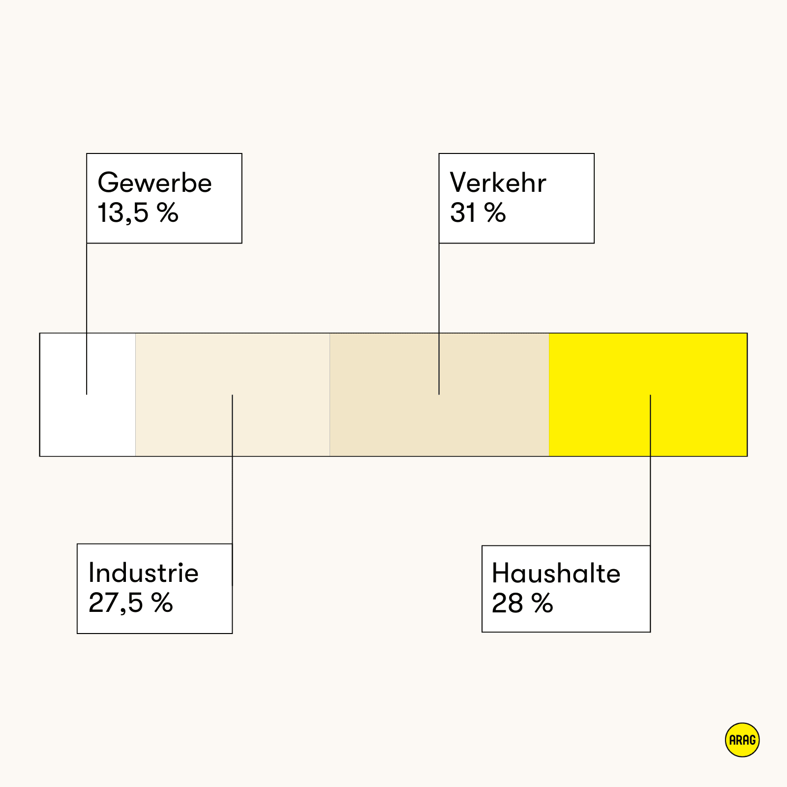 Balkendiagramm: Verkehr 31 %, Haushalte 28 %, Industrie 27,5 %, Gewerbe 13,5 % Anteil am Energieverbrauch