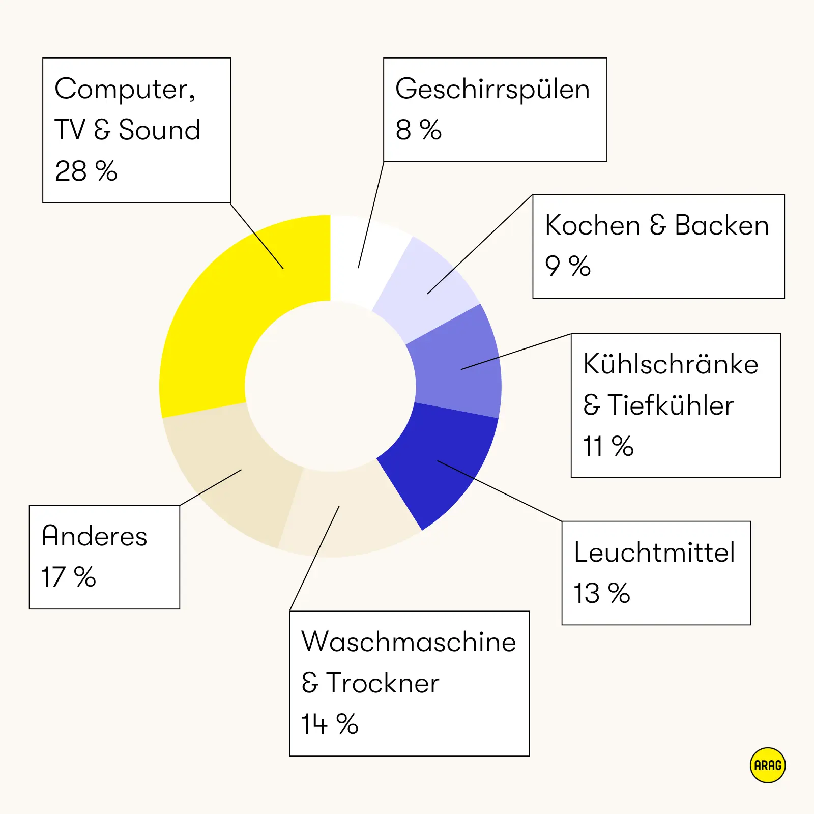 Kreisdiagramm zur Verteilung des Energieverbrauchs im Haushalt.