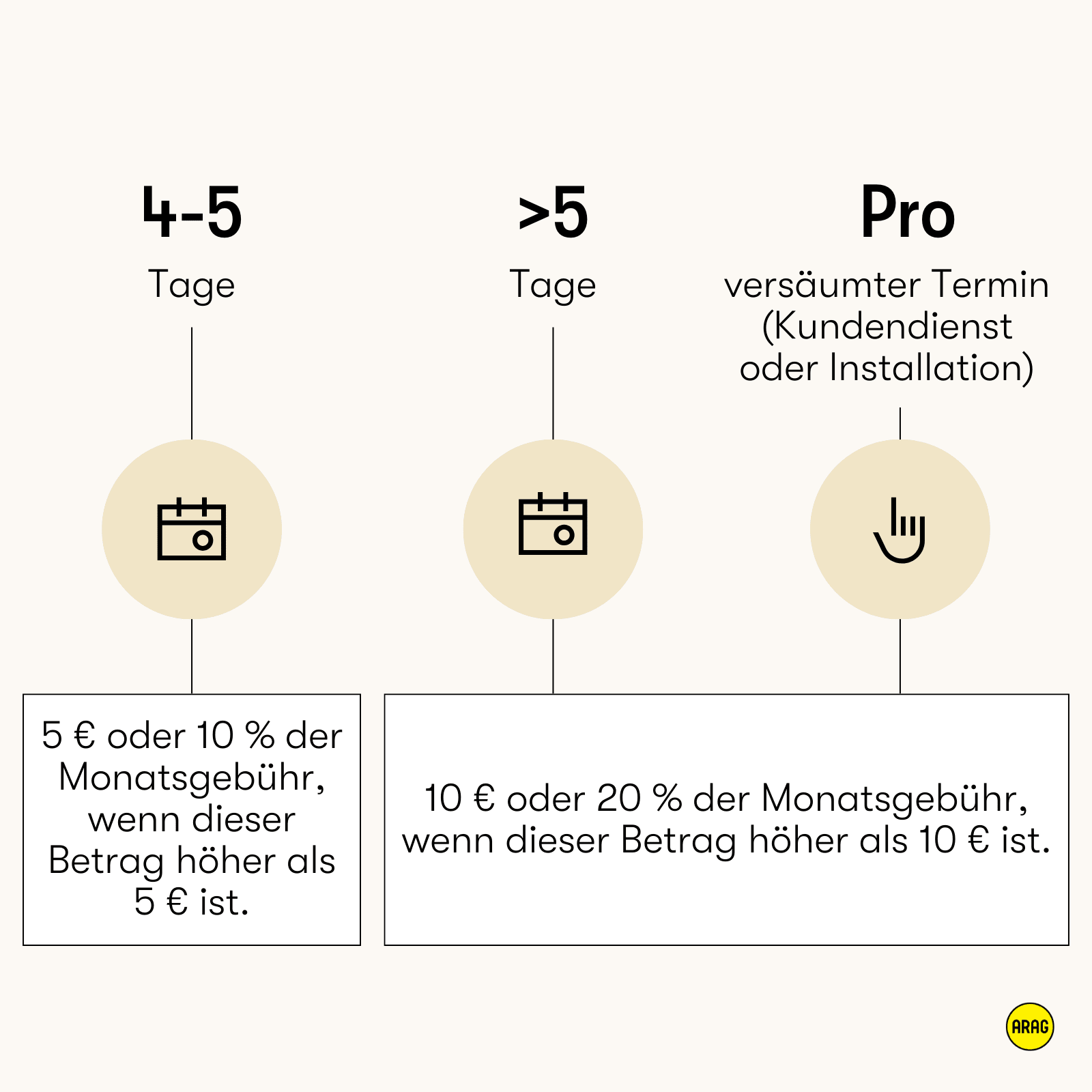 Ab 2 Tagen Internetausfall gibt es 5 bis 20 € Entschädigung.