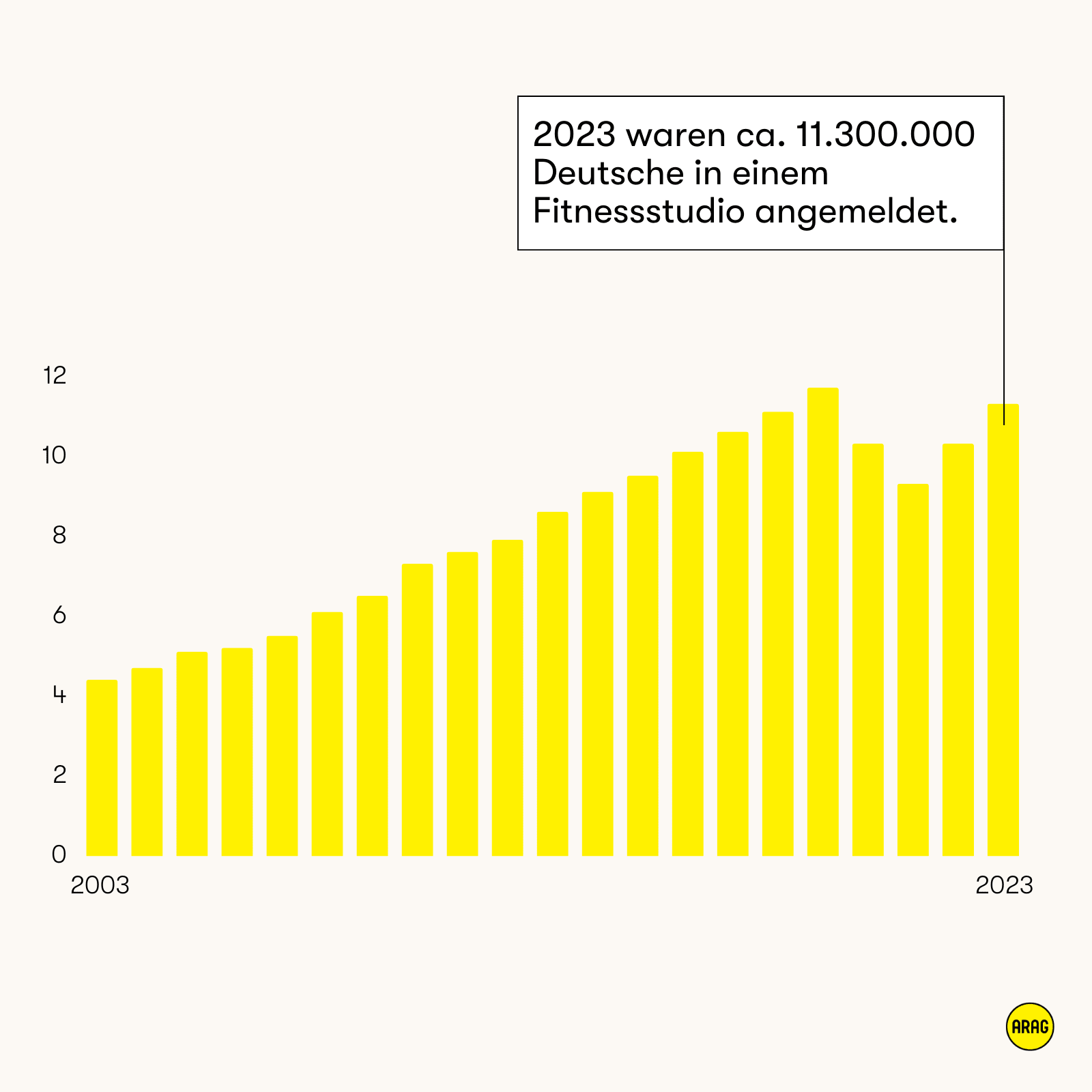 Fitnessstudio-Mitgliedschaften in Deutschland stiegen von 4,4 Mio. (2003) auf 11,3 Mio. (2023).