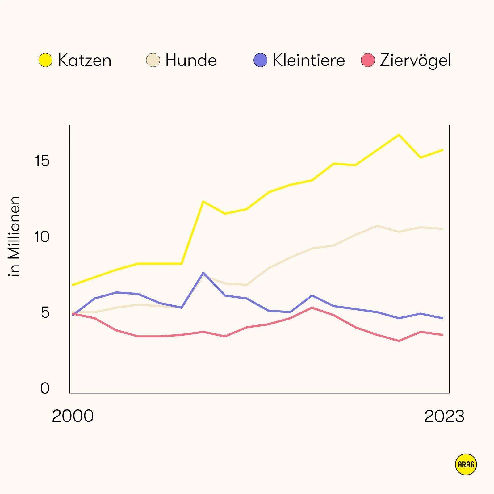 Zahl der Katzen und Hunde als Haustiere in Deutschland steigt seit 2000.