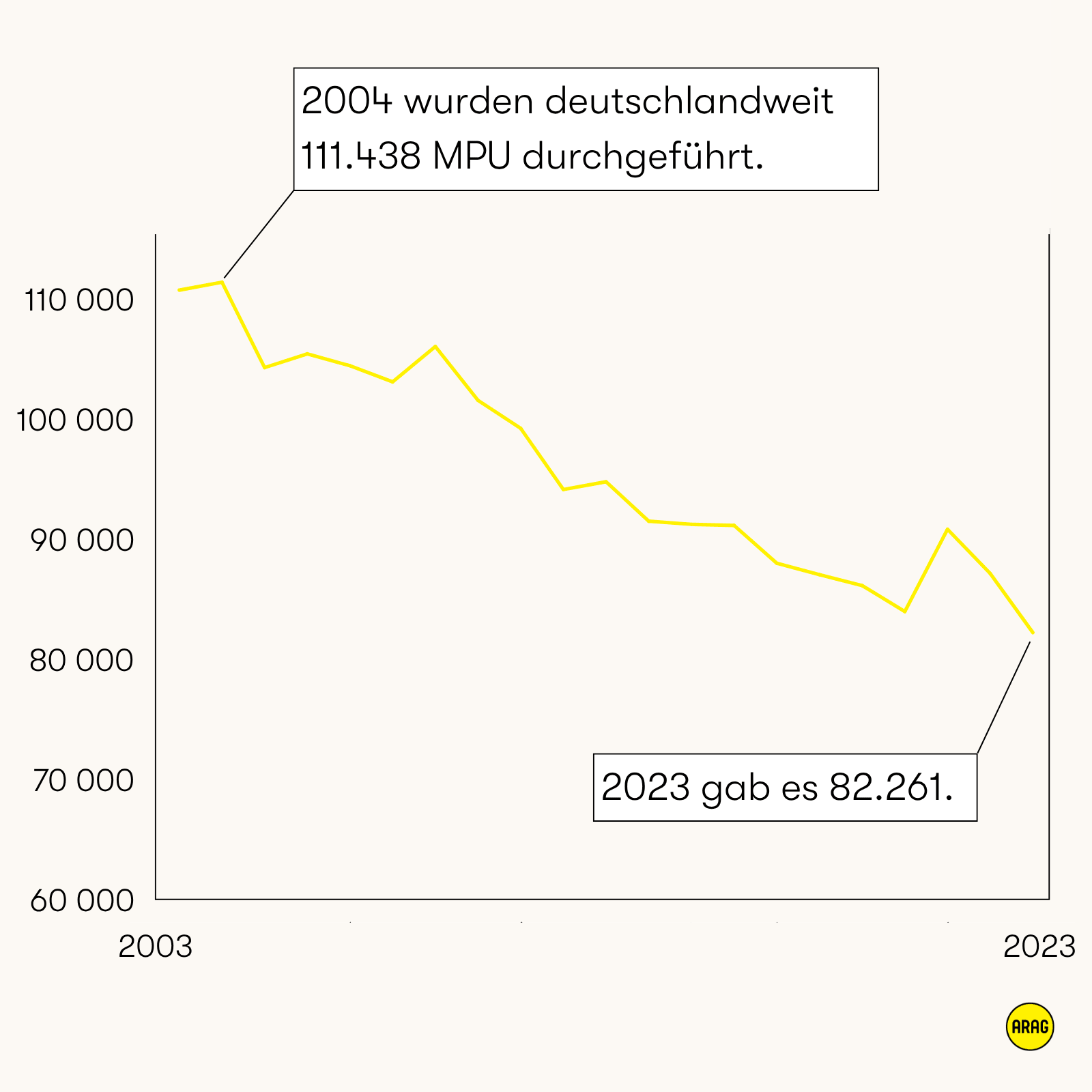 Gelbe Linie zeigt sinkende Zahl an MPU von 2004 bis 2023
