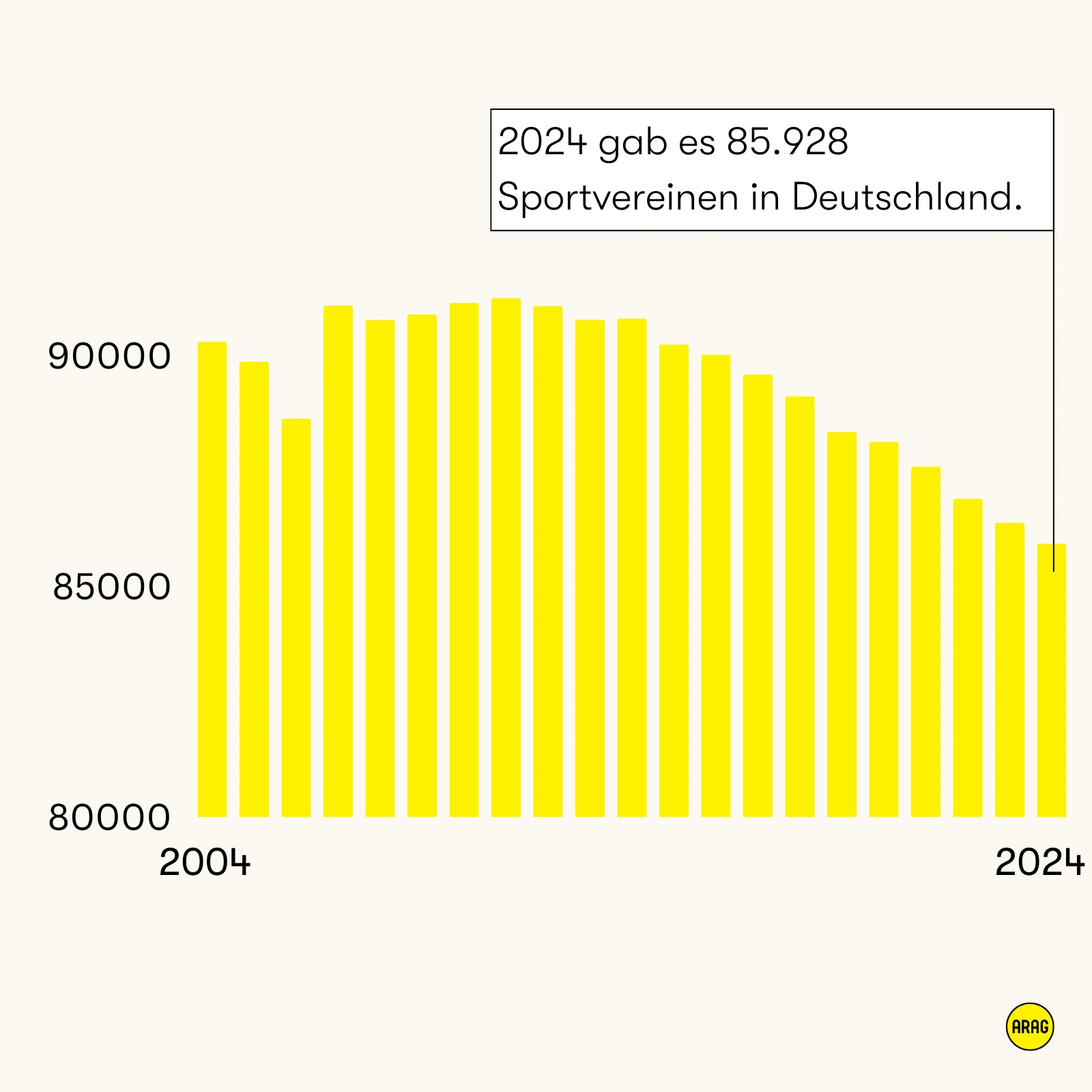 Balkendiagramm zur Entwicklung der Sportvereinszahlen in Deutschland von 2004 bis 2024
