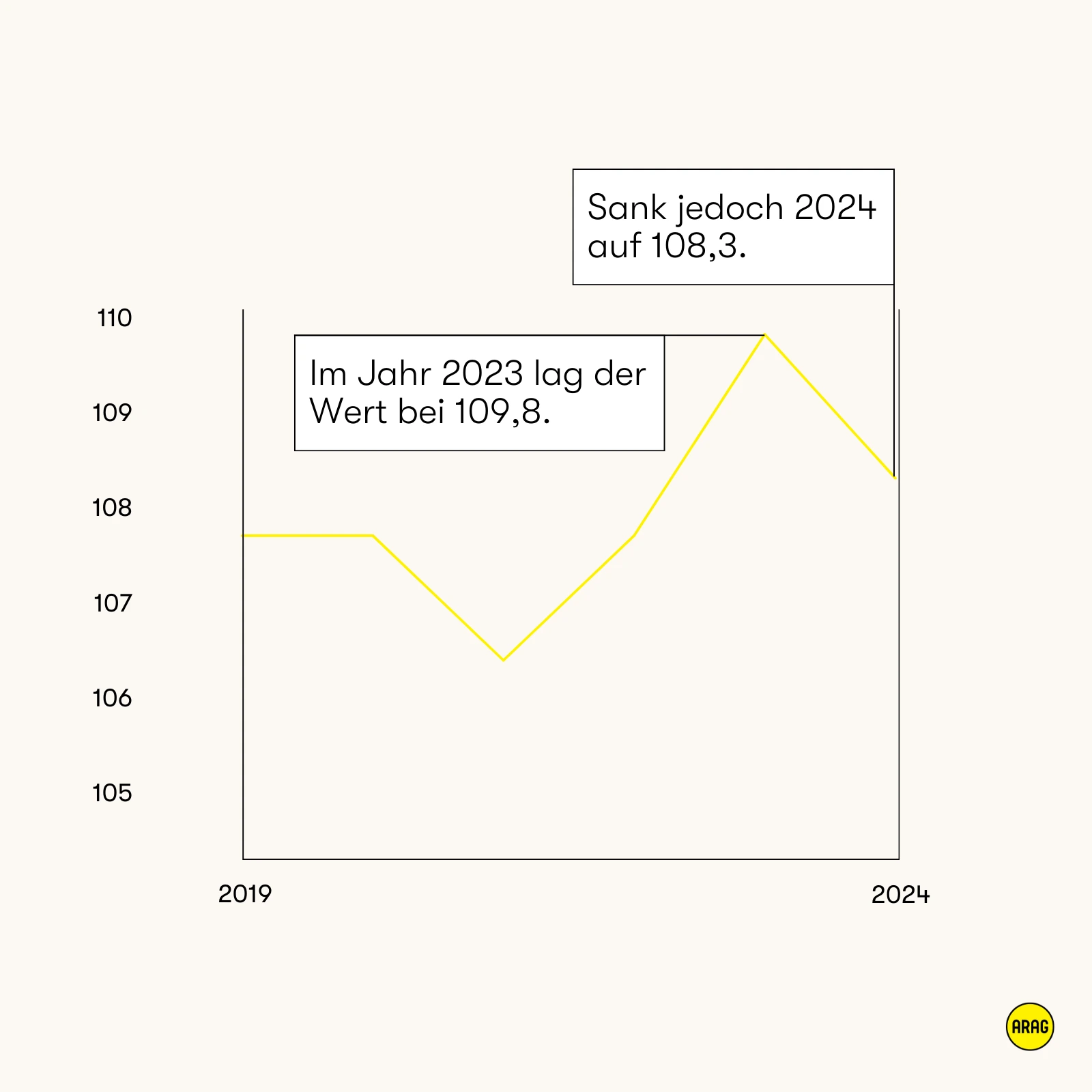 Inklusionsbarometer stieg bis 2023 auf 109,8 und sank 2024 auf 108,3.