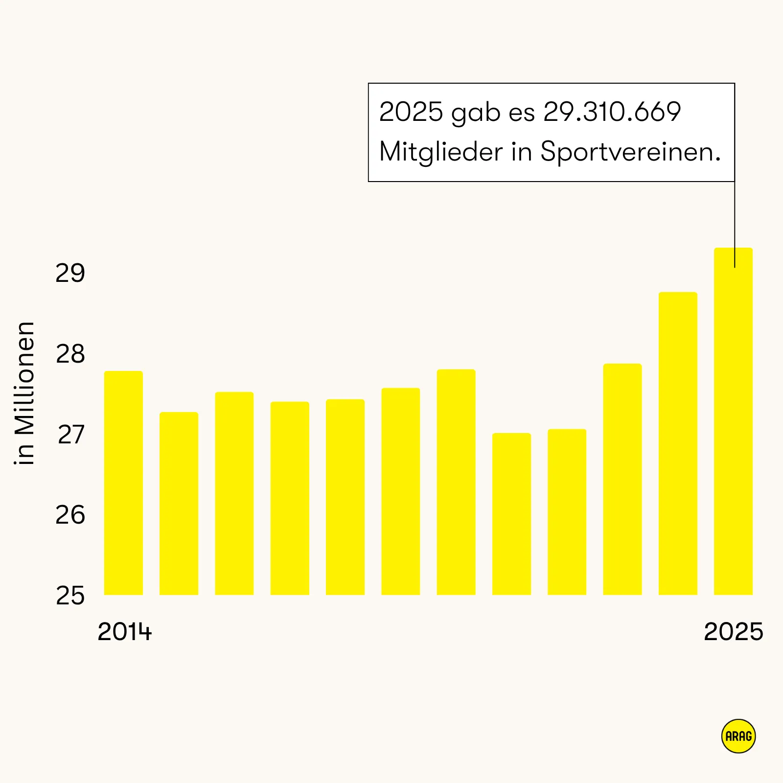 Balkendiagramm zur Entwicklung der Mitgliederzahl in Sportvereinen in Deutschland von 2004 bis 2025