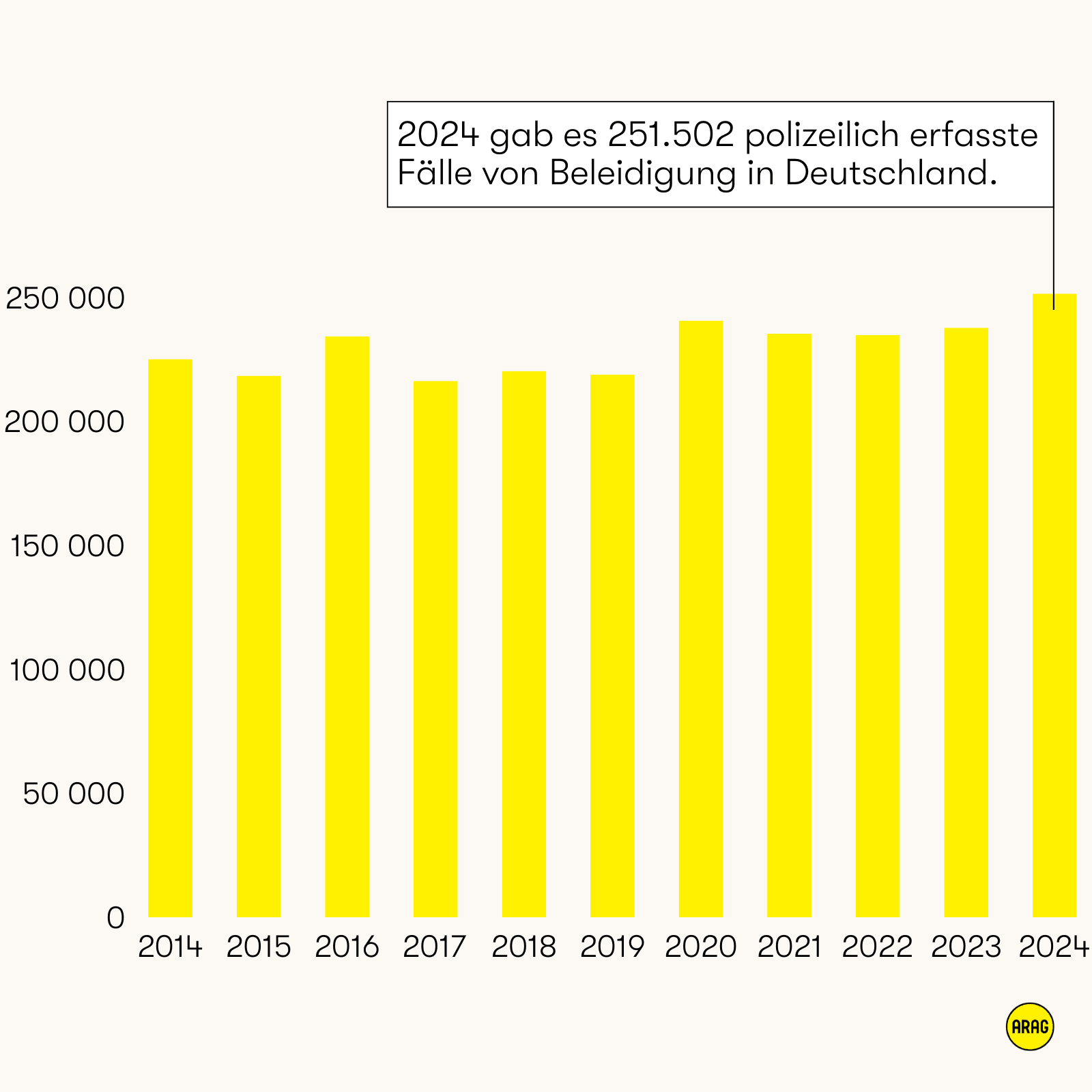 Entwicklung der Beleidigungsdelikte in Deutschland von 2014 bis 2024.