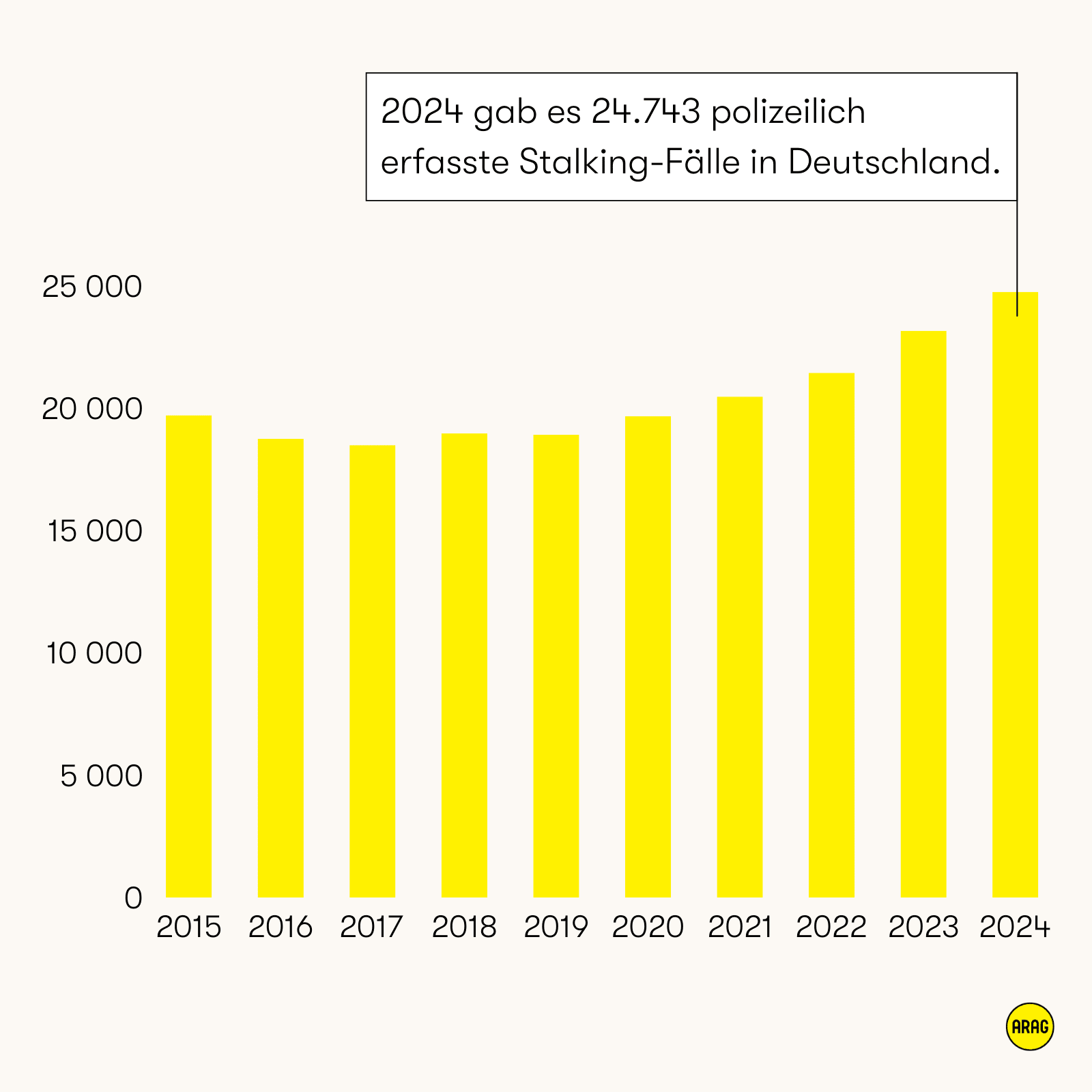 Stalking-Fälle in Deutschland steigen: 24.743 polizeiliche Meldungen im Jahr 2024.