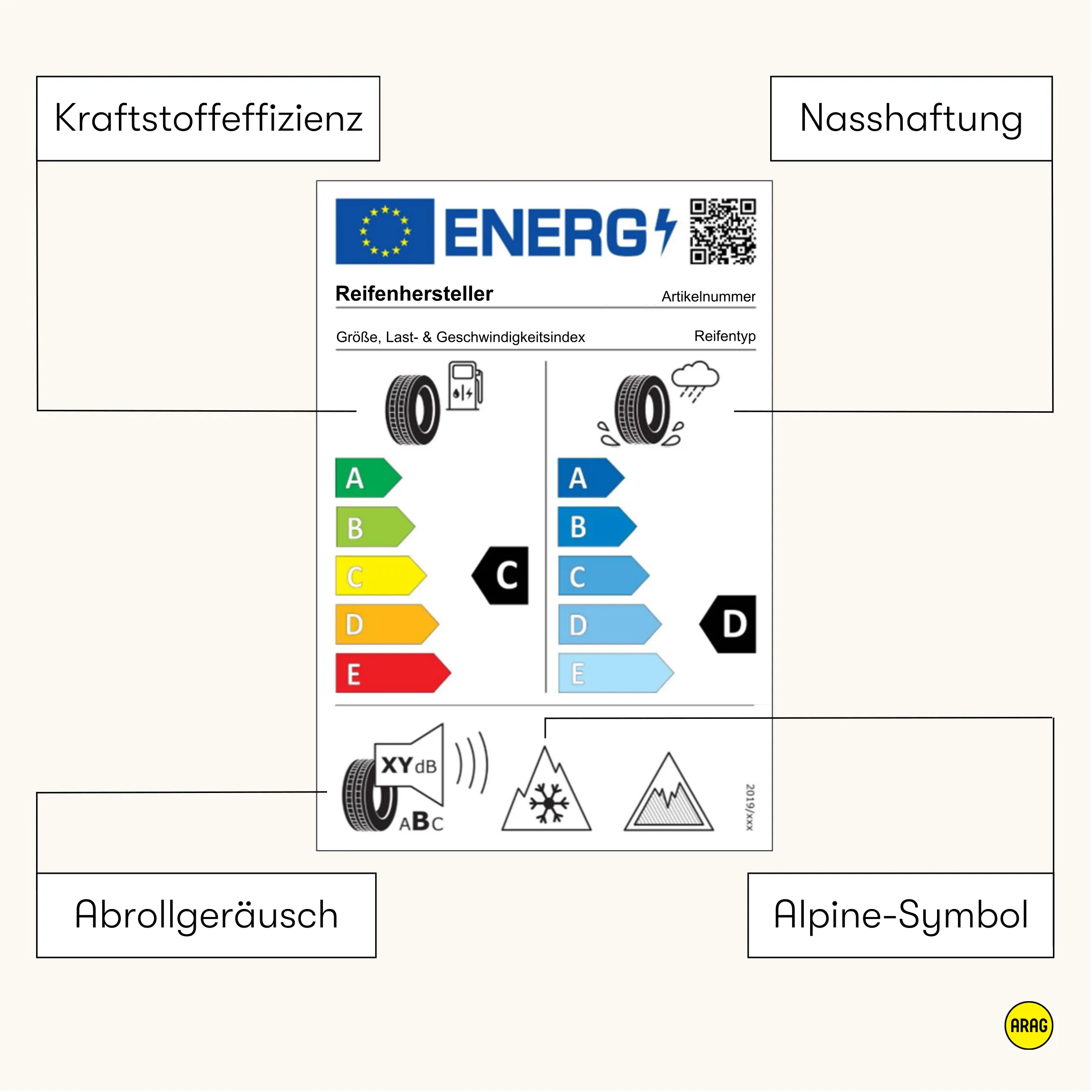 EU-Reifenlabel mit Symbolen zu Kraftstoffeffizienz, Nasshaftung, Abrollgeräusch und Alpine-Symbol.