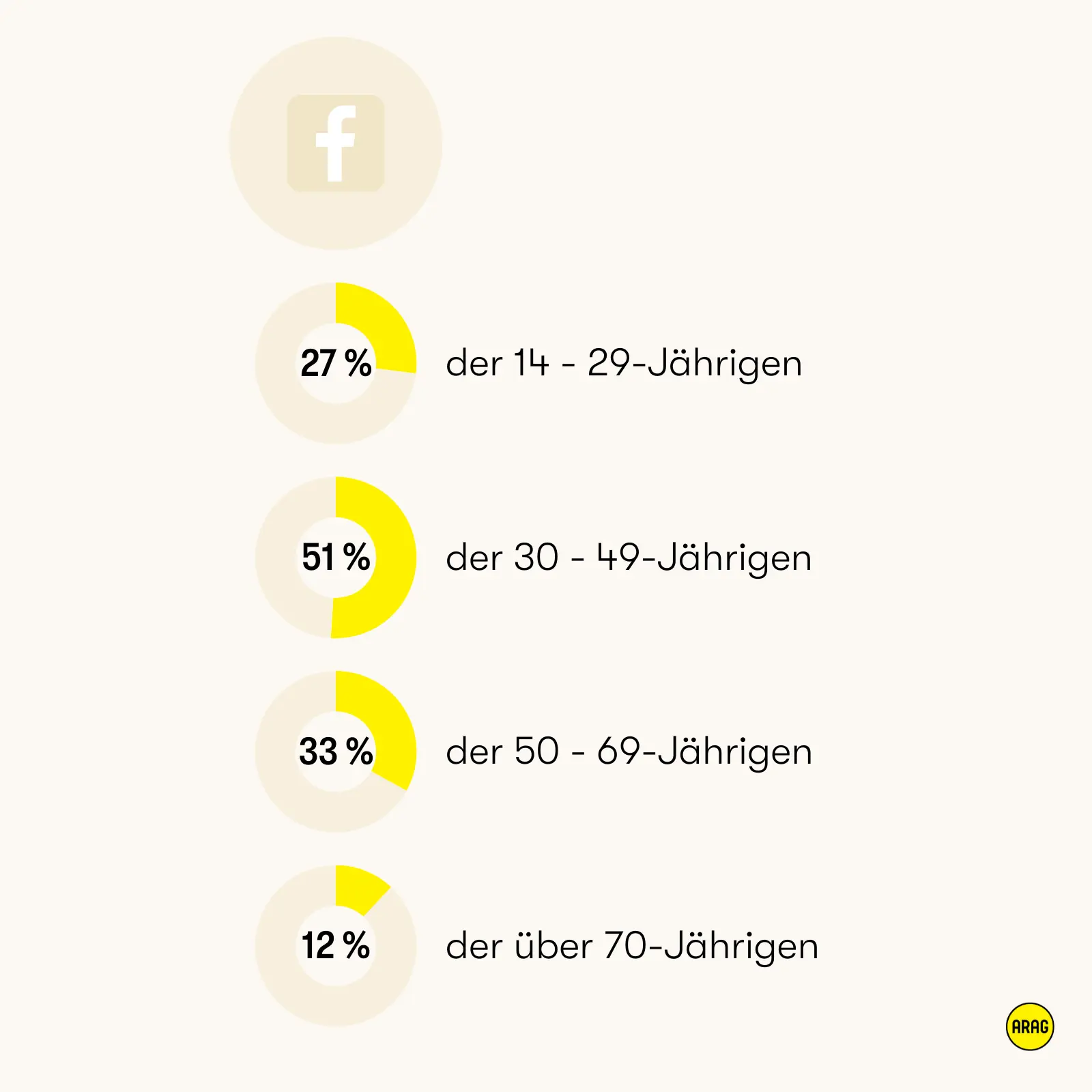 Facebook ist bei über 30-Jährigen am stärksten vertreten