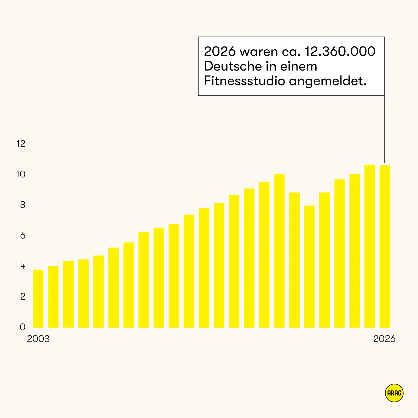 Entwicklung der Mitglieder in Fitnessstudios 2003-2026