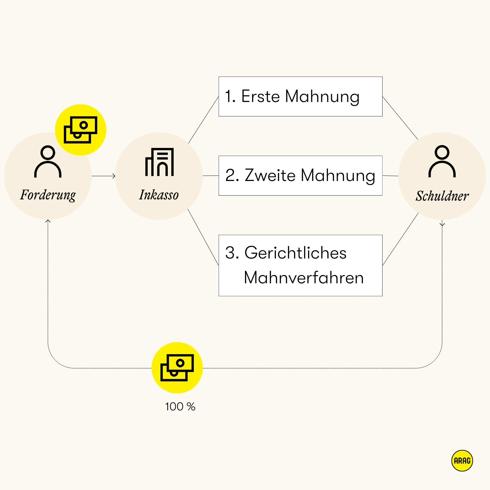 Ablauf Forderungsmanagement: Inkasso und gerichtliches Mahnverfahren.
