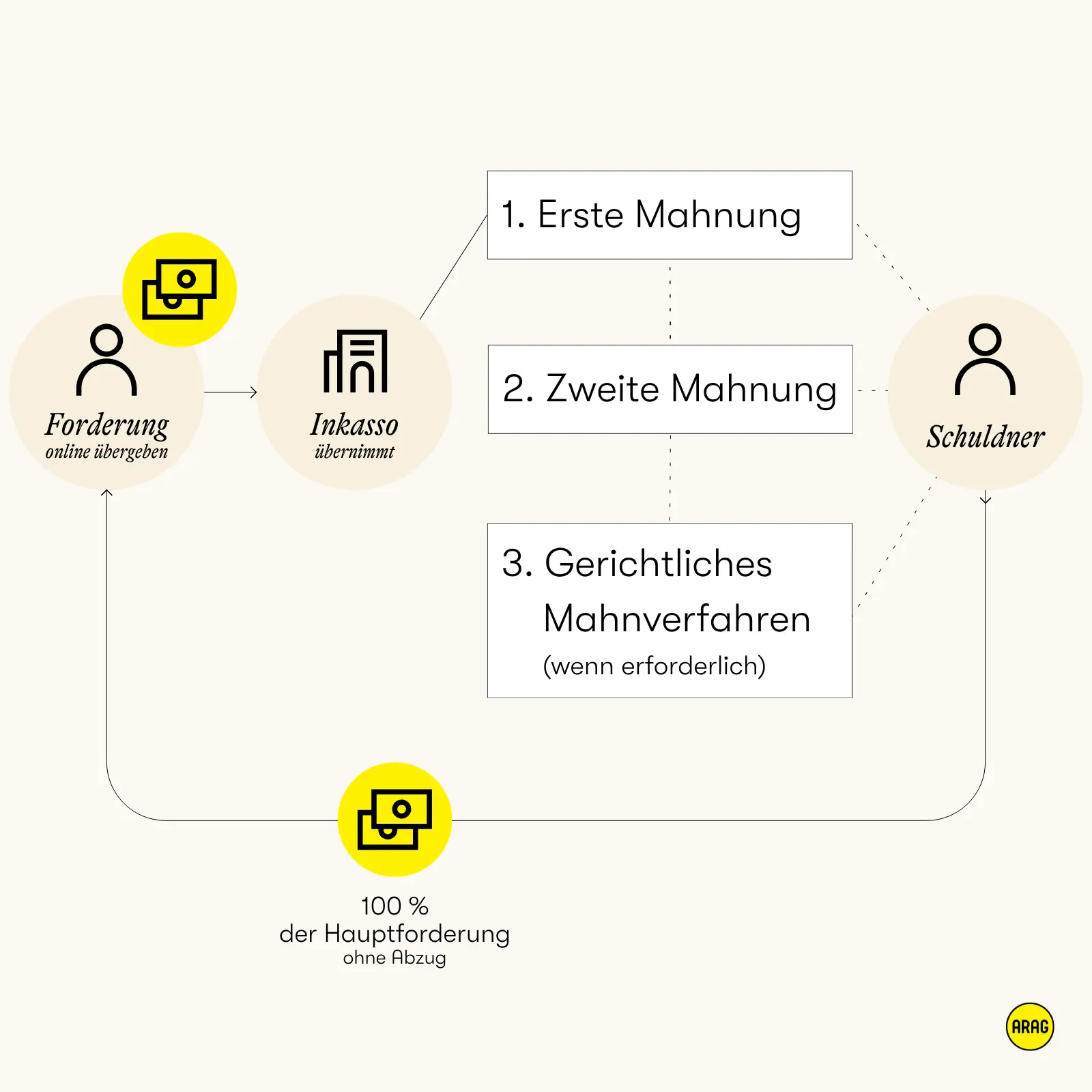 Ablauf Forderungsmanagement: Inkasso und gerichtliches Mahnverfahren.