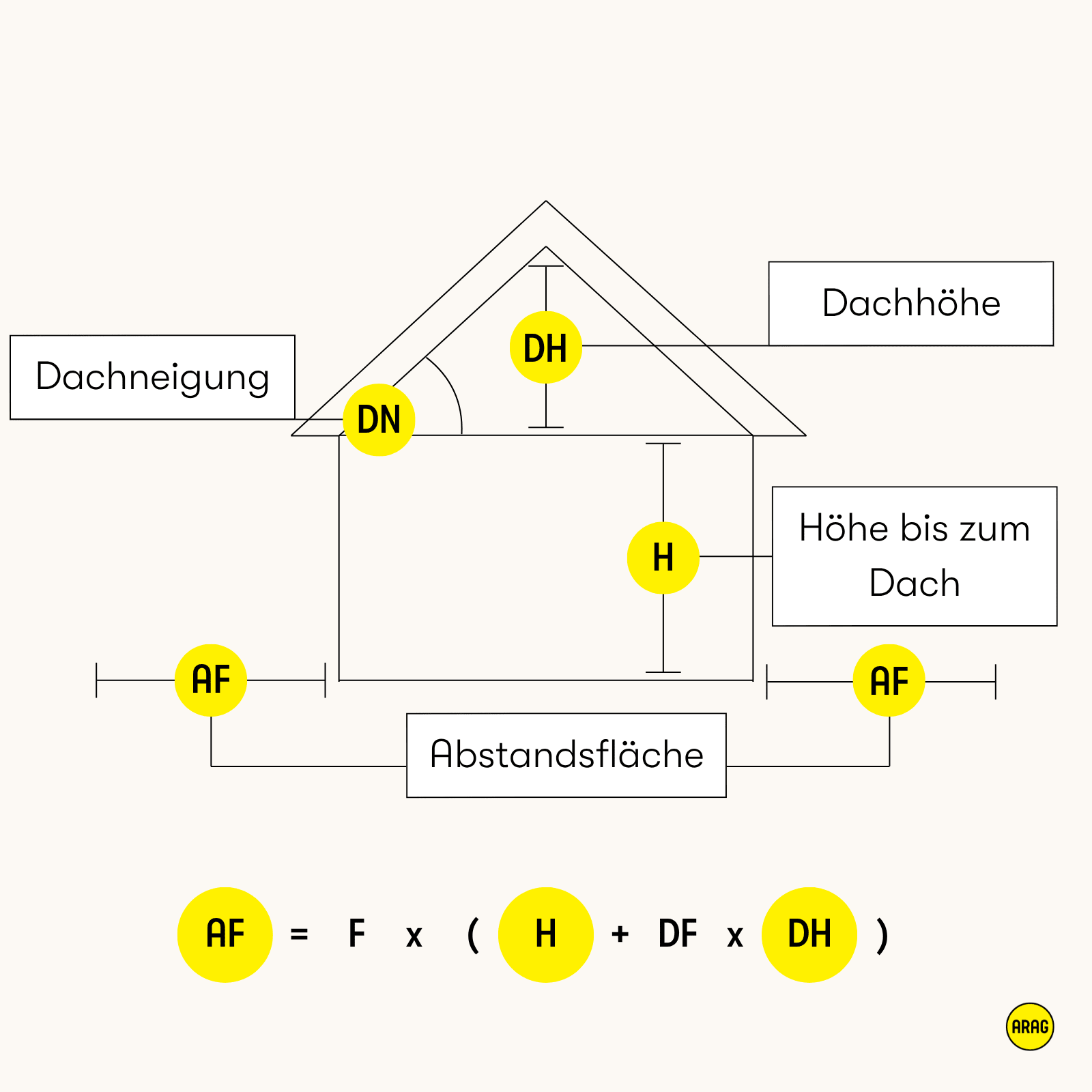 Formel zur Berechnung der Abstandfläche abhängig von Gebäudehöhe und Dachparametern
