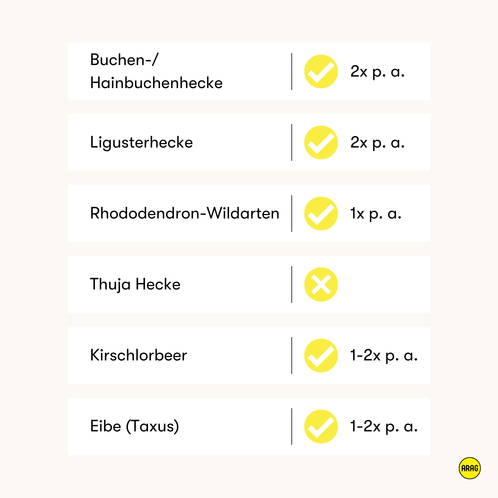 Schnittfrequenz verschiedener Heckenarten im Jahr.