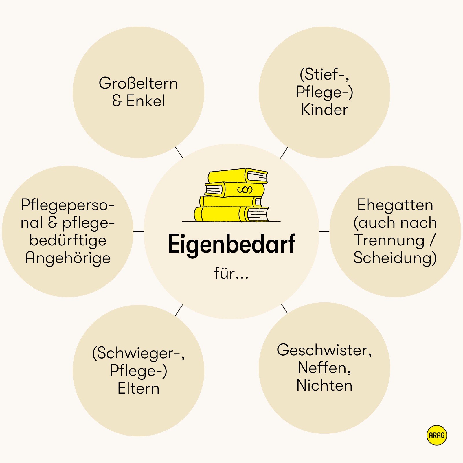 Übersicht zu Personengruppen, für die Vermieter Eigenbedarf anmelden können