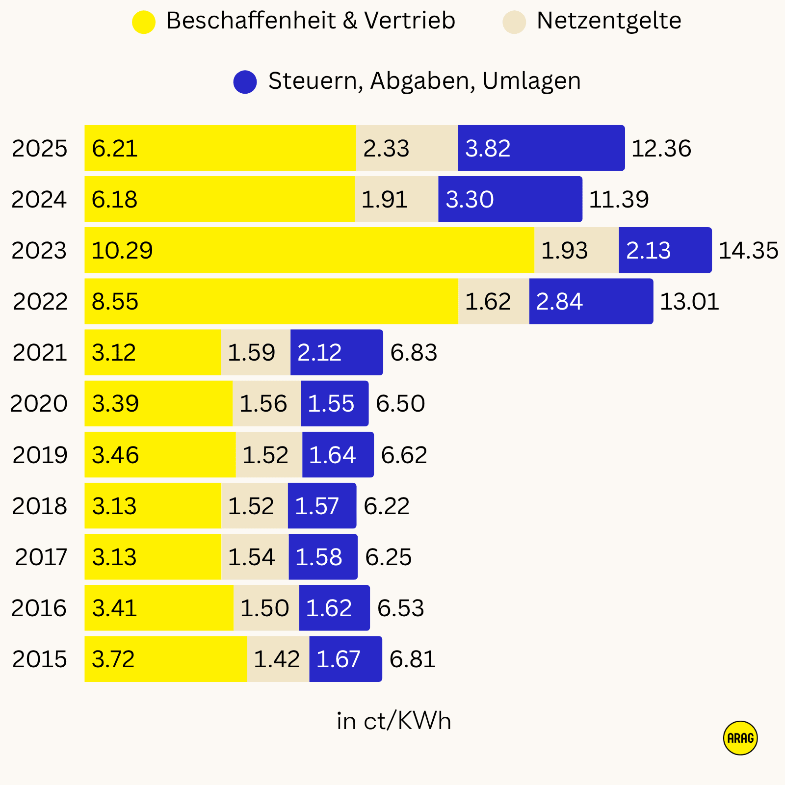 Gaspreise seit 2015 nach Komponenten: Starke Anstiege ab 2022, v. a. bei Beschaffungskosten.