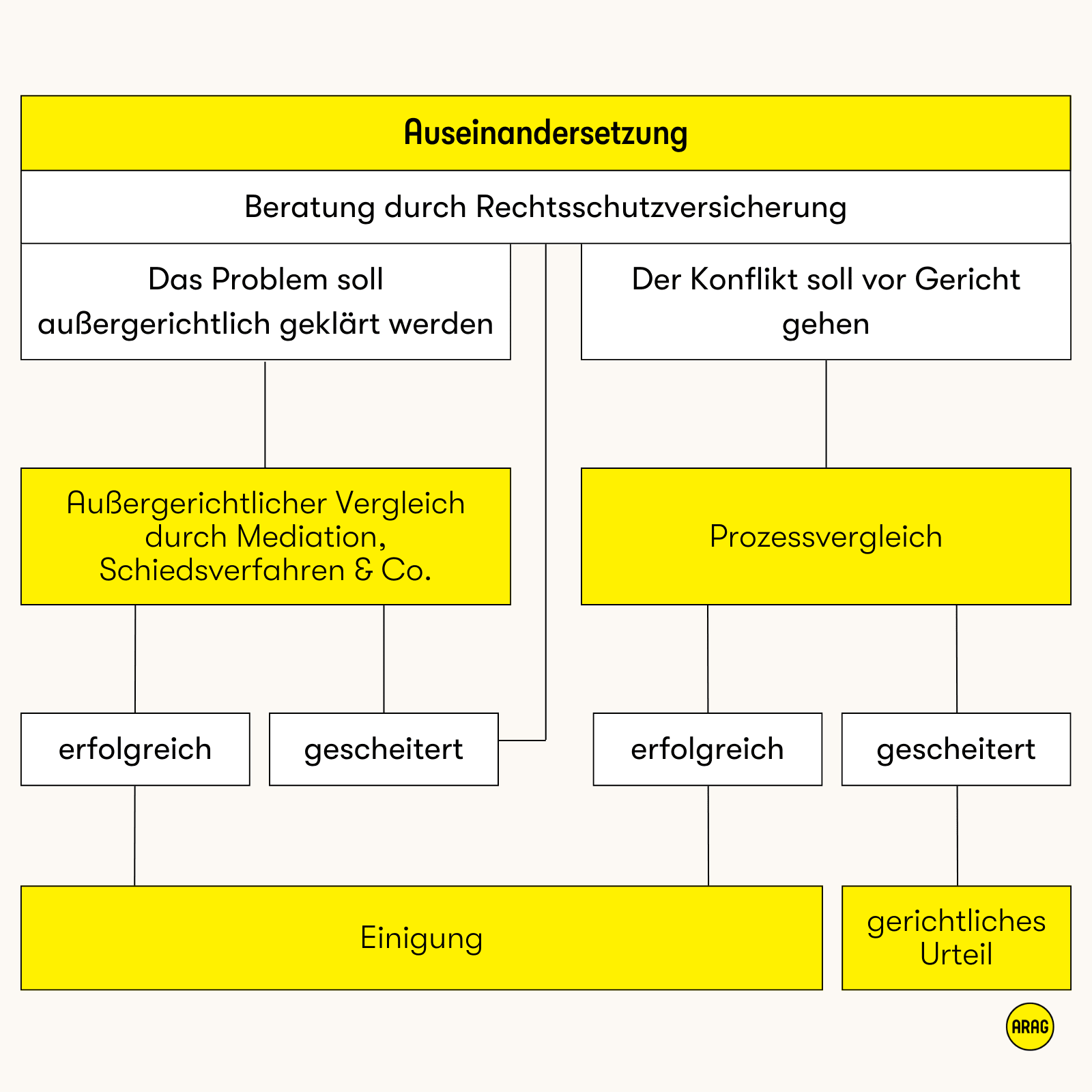 Konfliktlösung mit Rechtsschutz: außergerichtlicher Vergleich oder Gerichtsprozess mit möglichem Urteil.