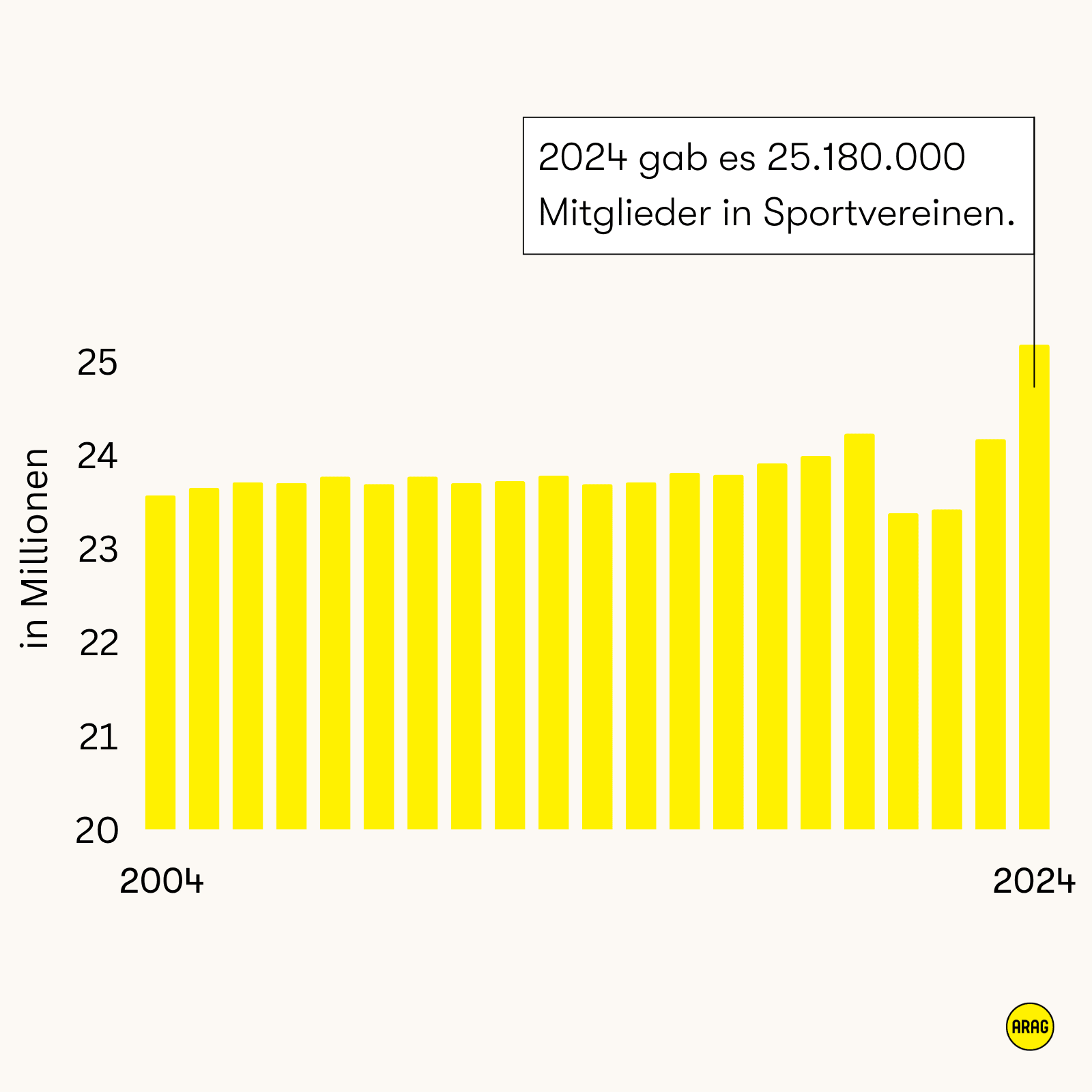 Balkendiagramm zur Entwicklung der Mitgliederzahl in Sportvereinen in Deutschland von 2004 bis 2024