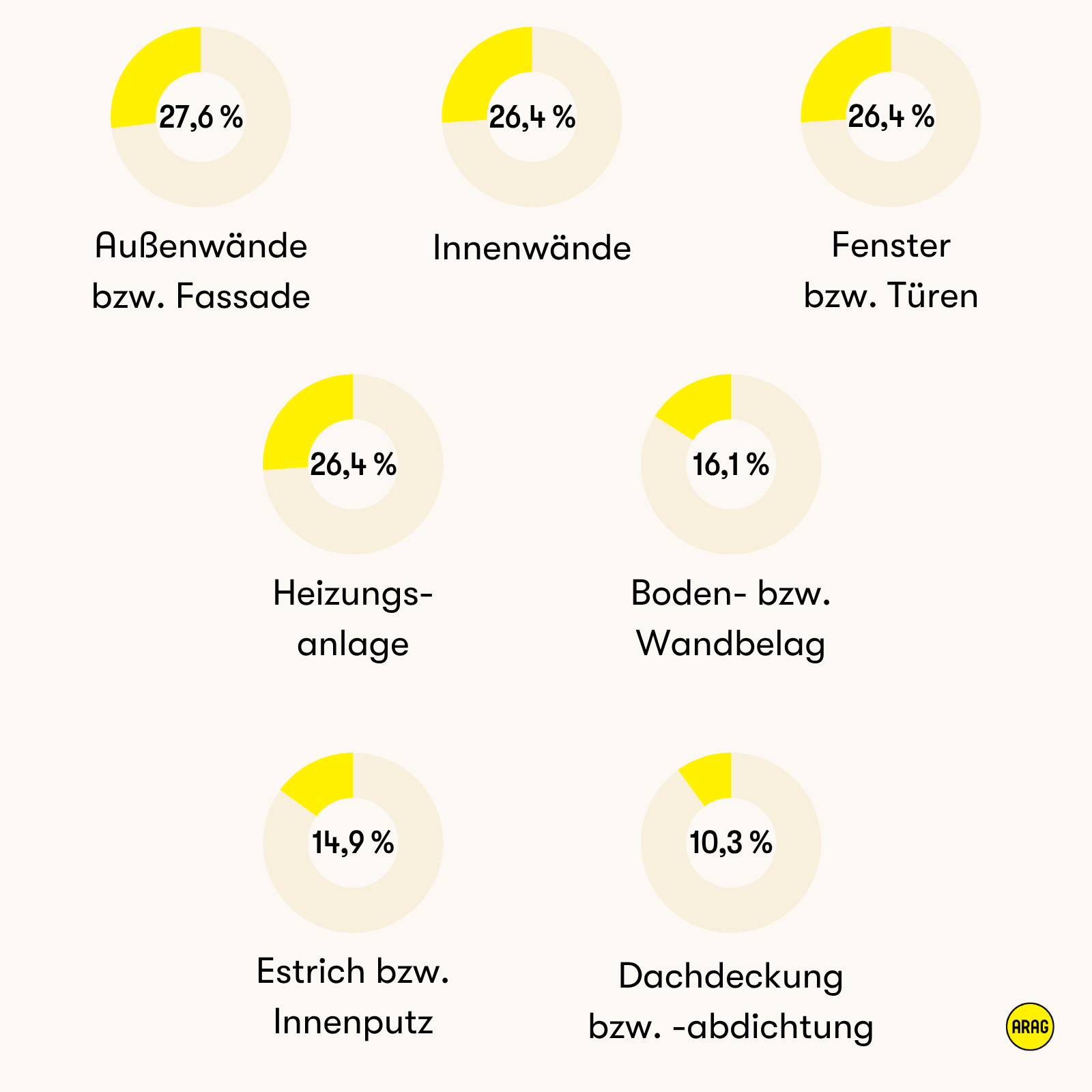 Grafik mit acht Donut-Diagrammen zu häufigen Baumängeln. Spitzenreiter sind Außenwände