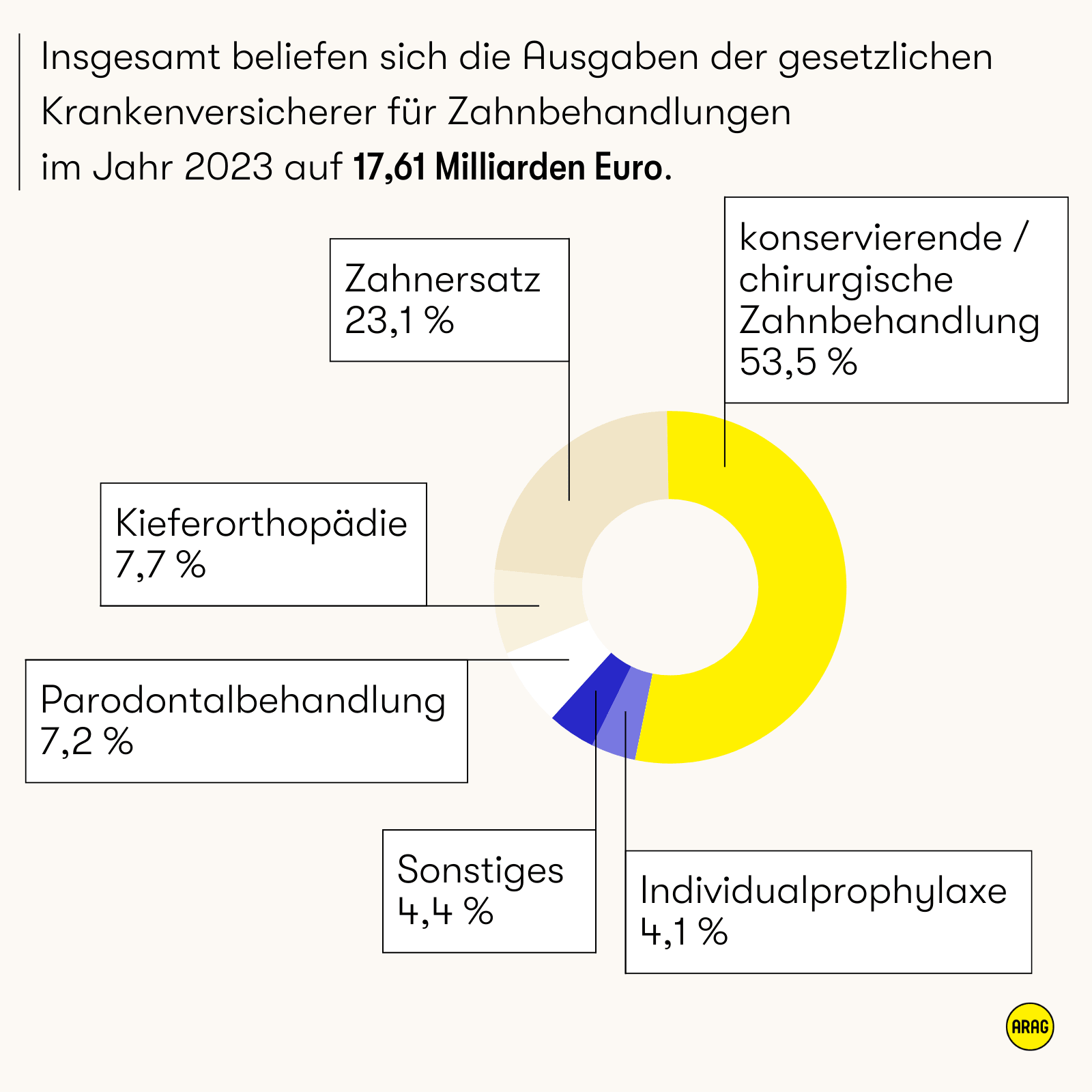 Kreisdiagramm zur Verteilung der Ausgaben der gesetzlichen Krankenversicherung für Zahnbehandlungen im Jahr 2023.