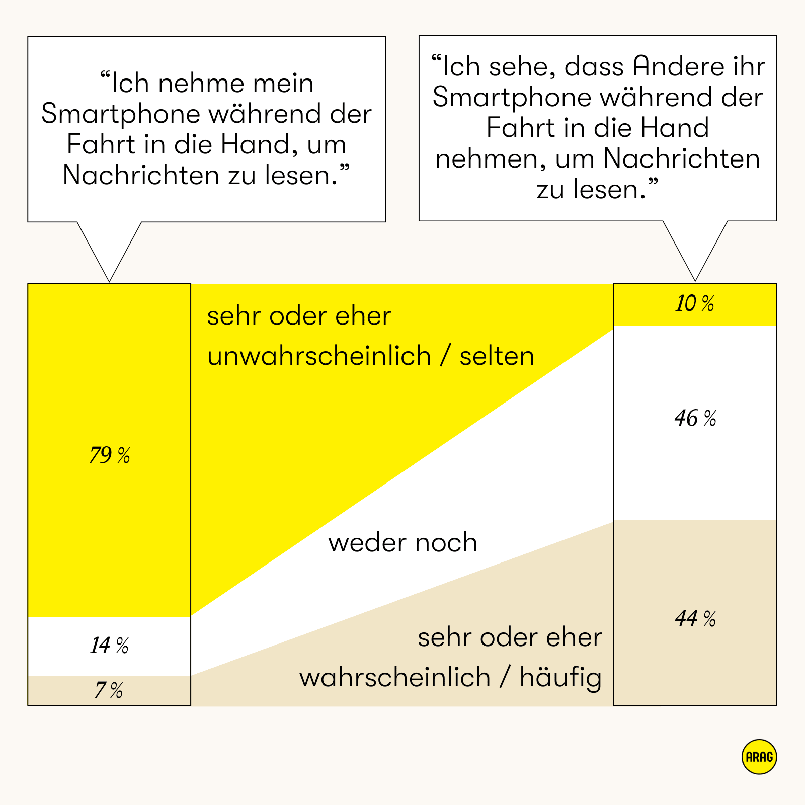 Balkendiagramm zu Selbsteinschätzung und Fremdwahrnehmung beim Smartphone-Gebrauch am Steuer