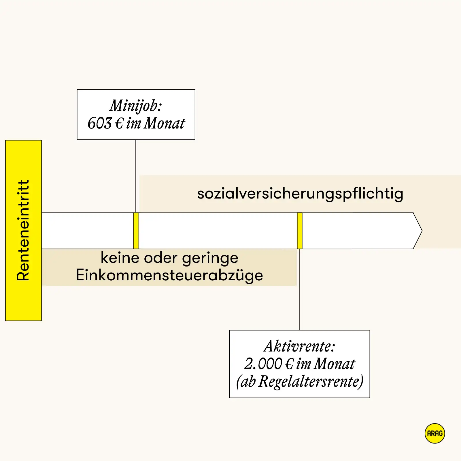 Hinzuverdienst zur Regelaltersrente mit Minijob bis 603 € monatlich und Aktivrente bis 2.000 € mit Sozialversicherungspflicht.