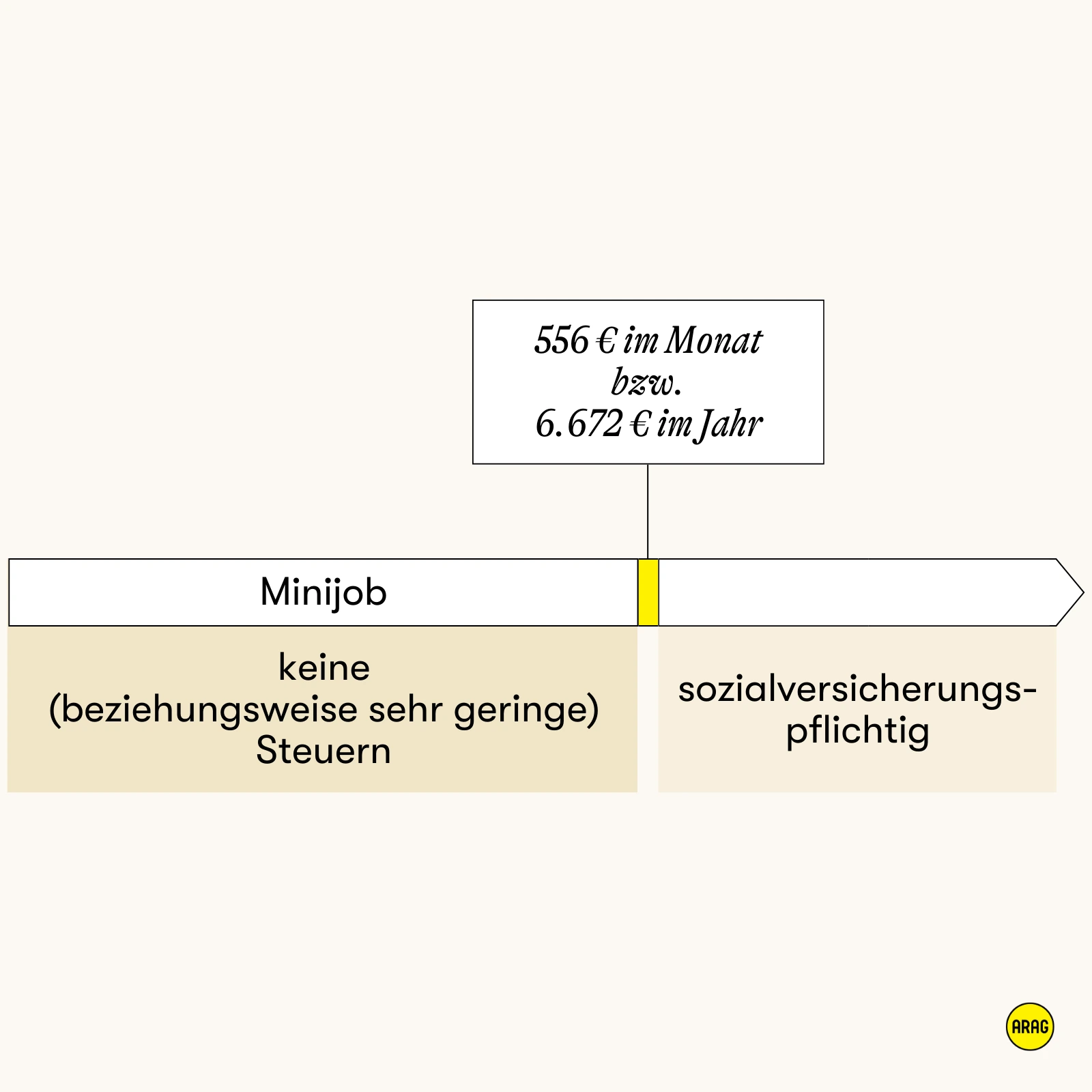 Minijob-Grenze: Bis 556 €/Monat keine oder geringe Steuern, darüber sozialversicherungspflichtig.