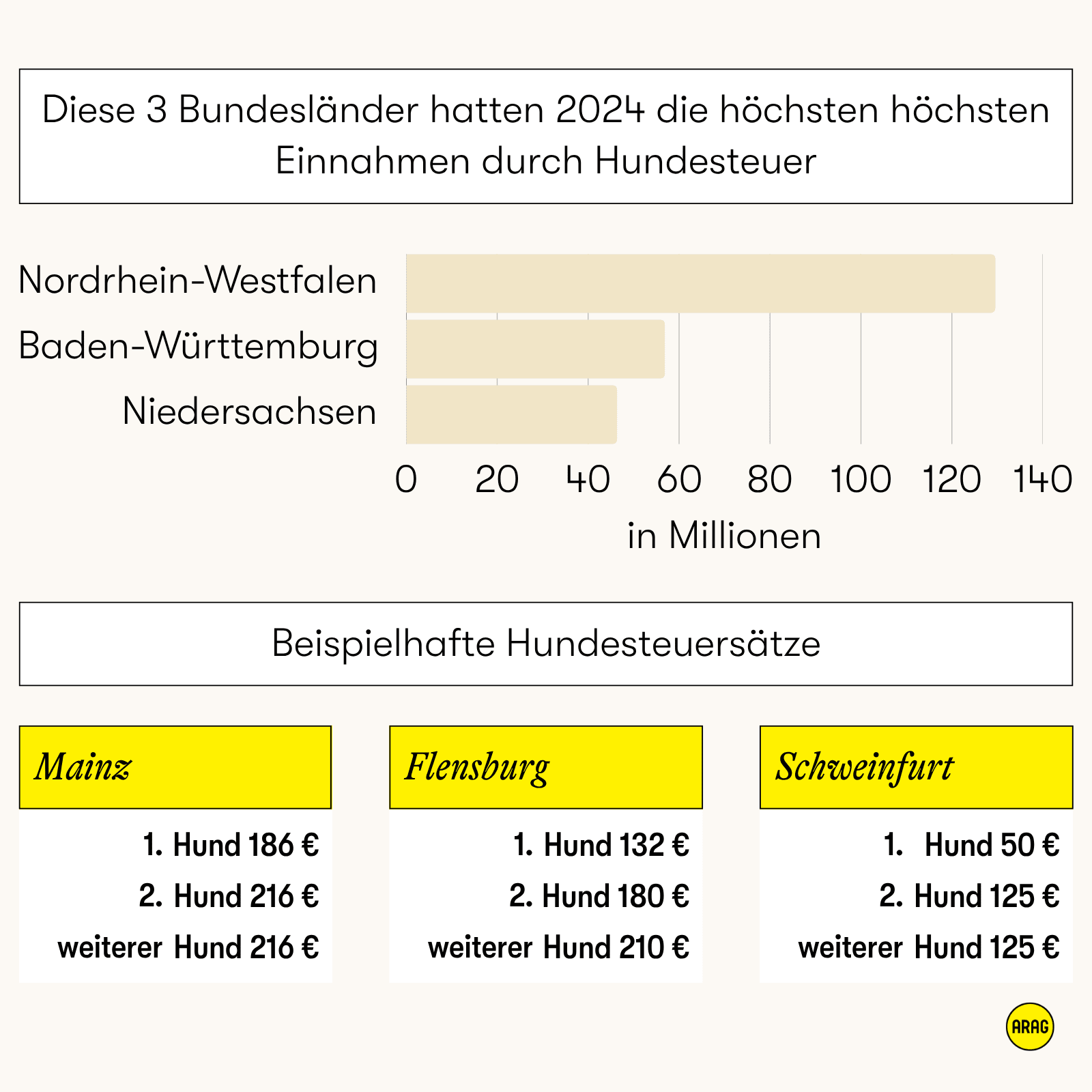 Hundesteuer 2024: Einnahmen der Bundesländer und Beispielsteuersätze aus drei Städten.