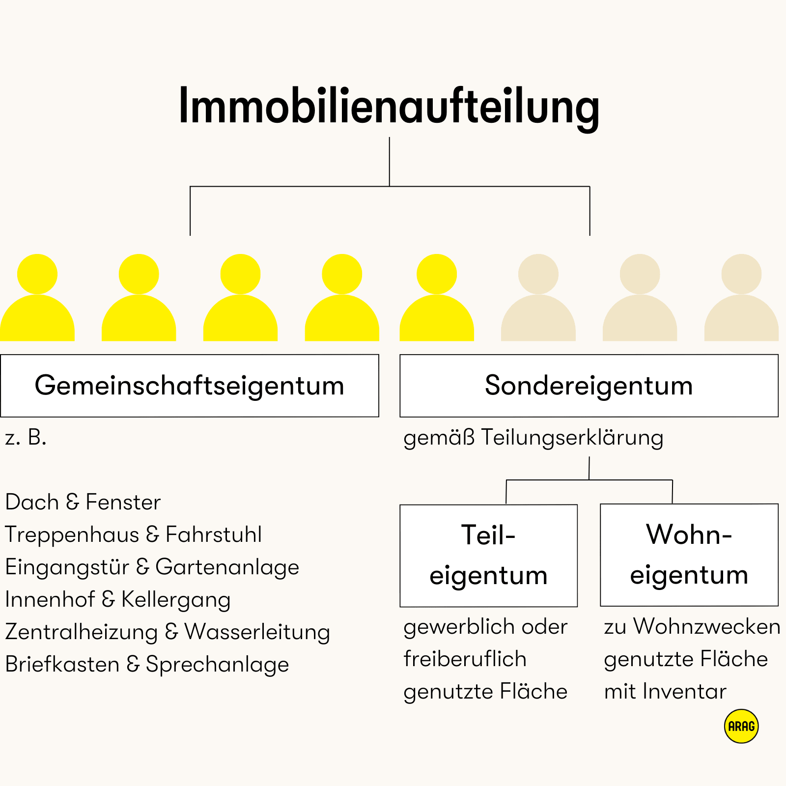 Unterschied zwischen Gemeinschaftseigentum und Sondereigentum bei Immobilien