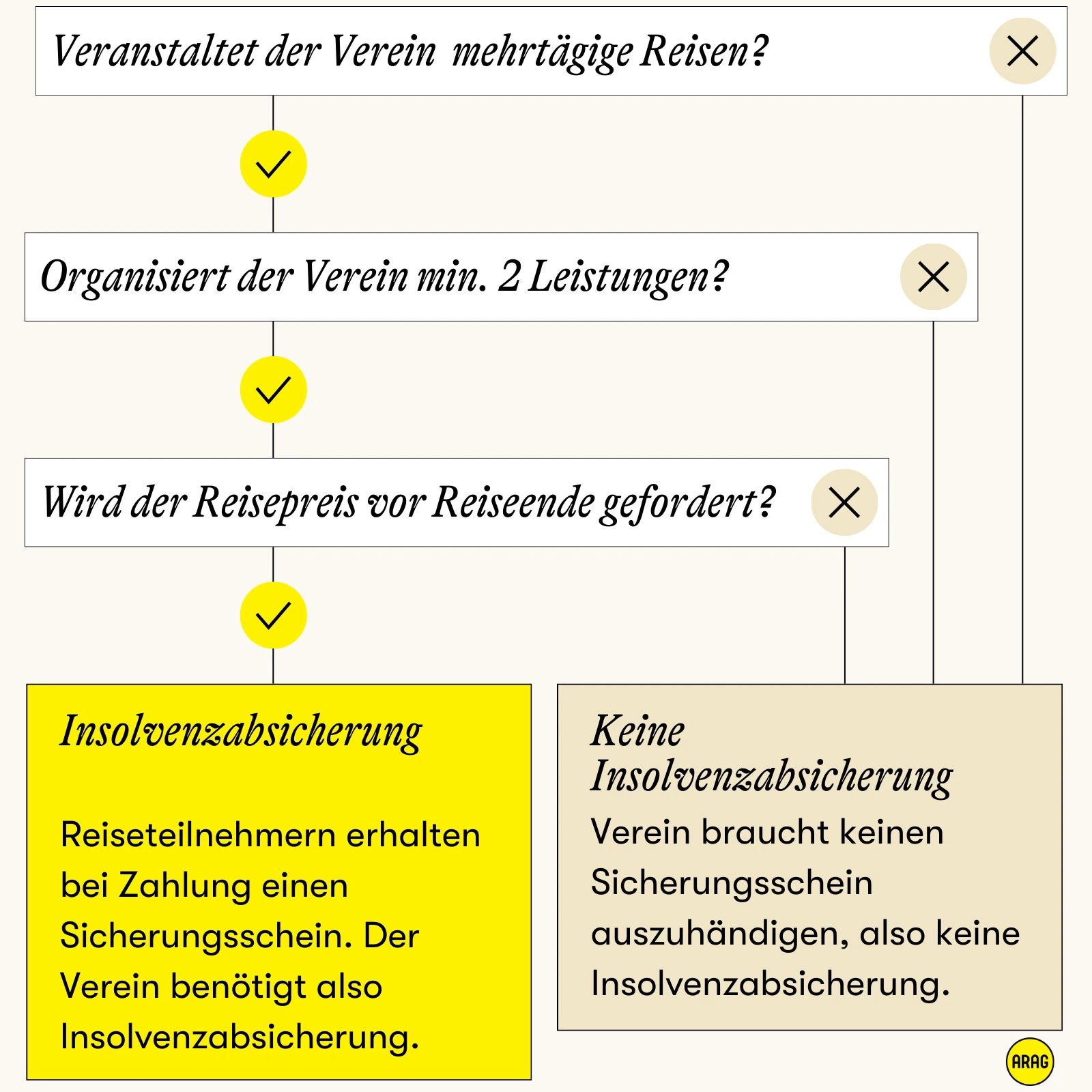 Entscheidungsbaum zur Insolvenzabsicherung bei Vereinsreisen.