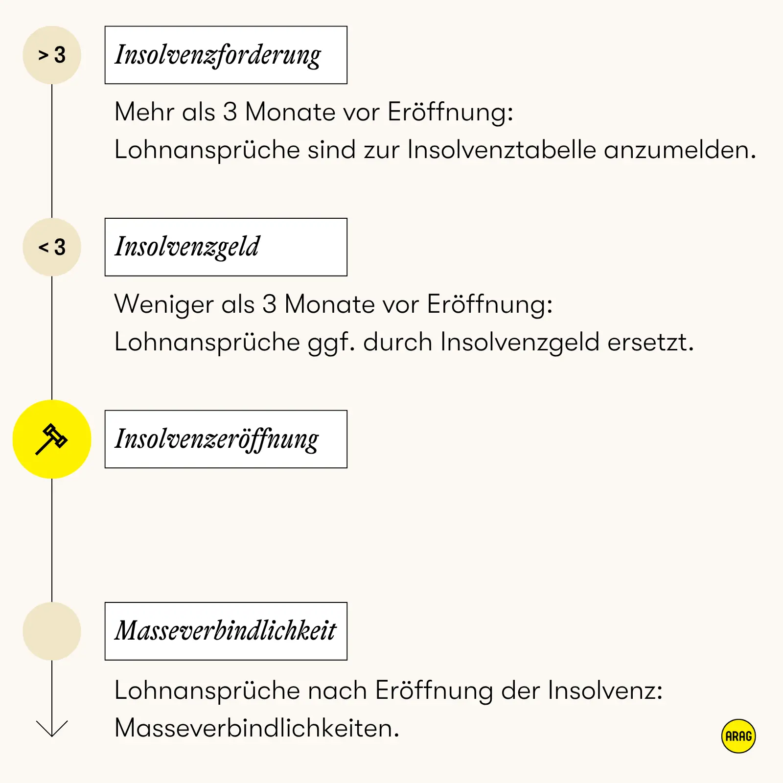 Diagramm zur Unterscheidung von Insolvenzforderung, Insolvenzgeld und Masseverbindlichkeit bei Lohnansprüchen.