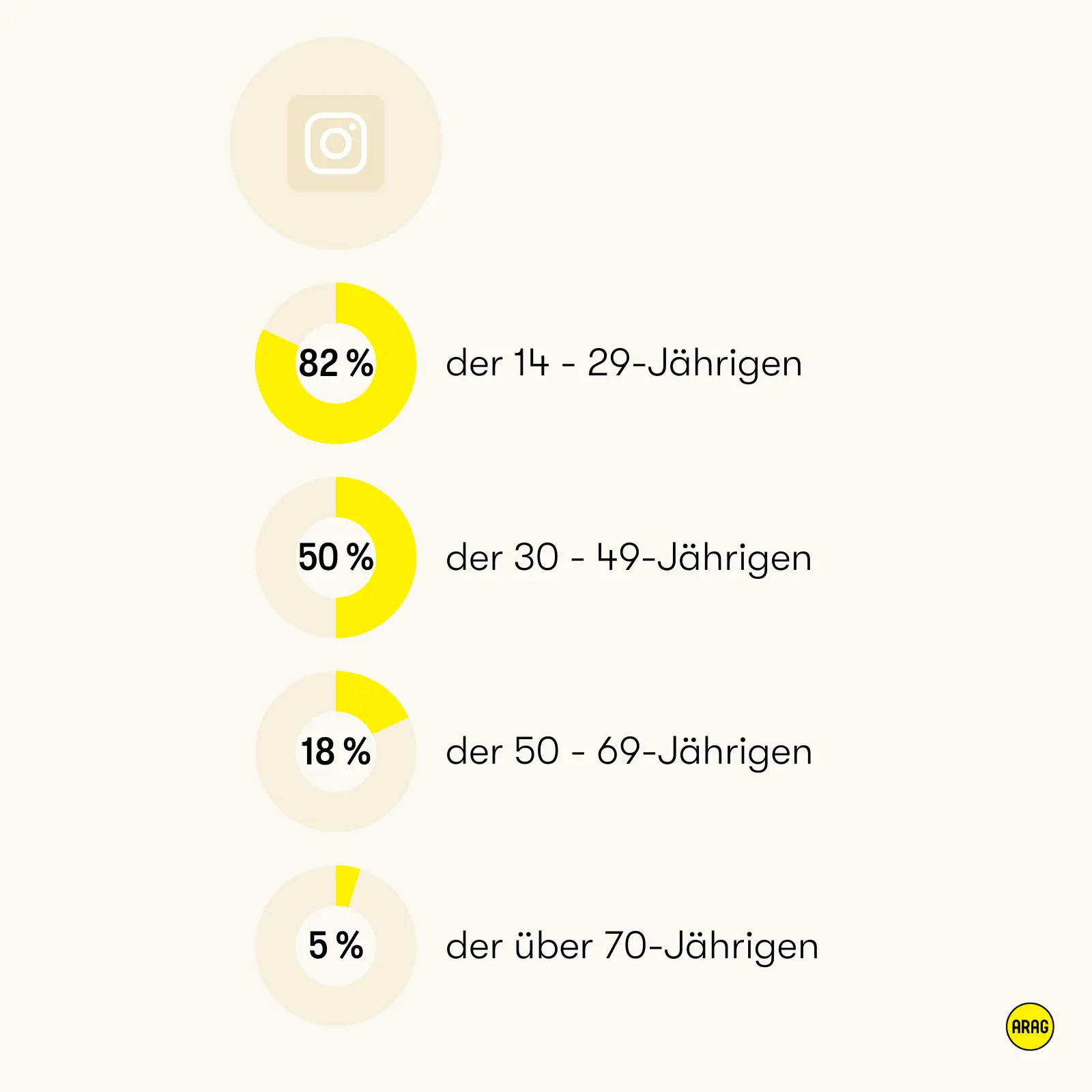 Instagram Nutzende in Deutschland