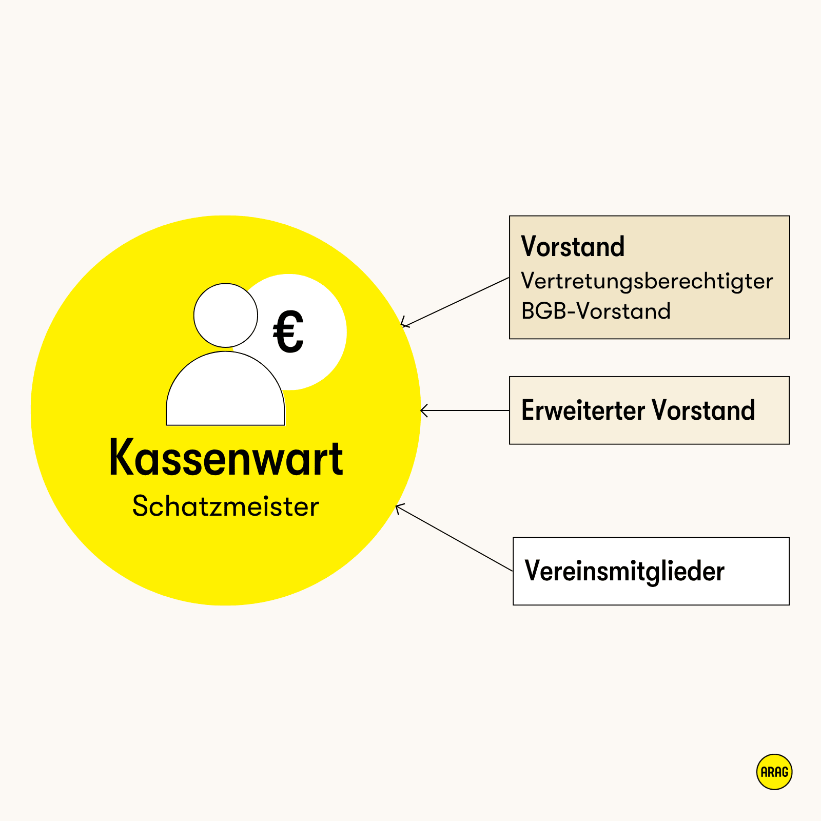 Schaubild zeigt die Position des Kassenwarts im Verein zwischen Vorstand, erweitertem Vorstand und Mitgliedern