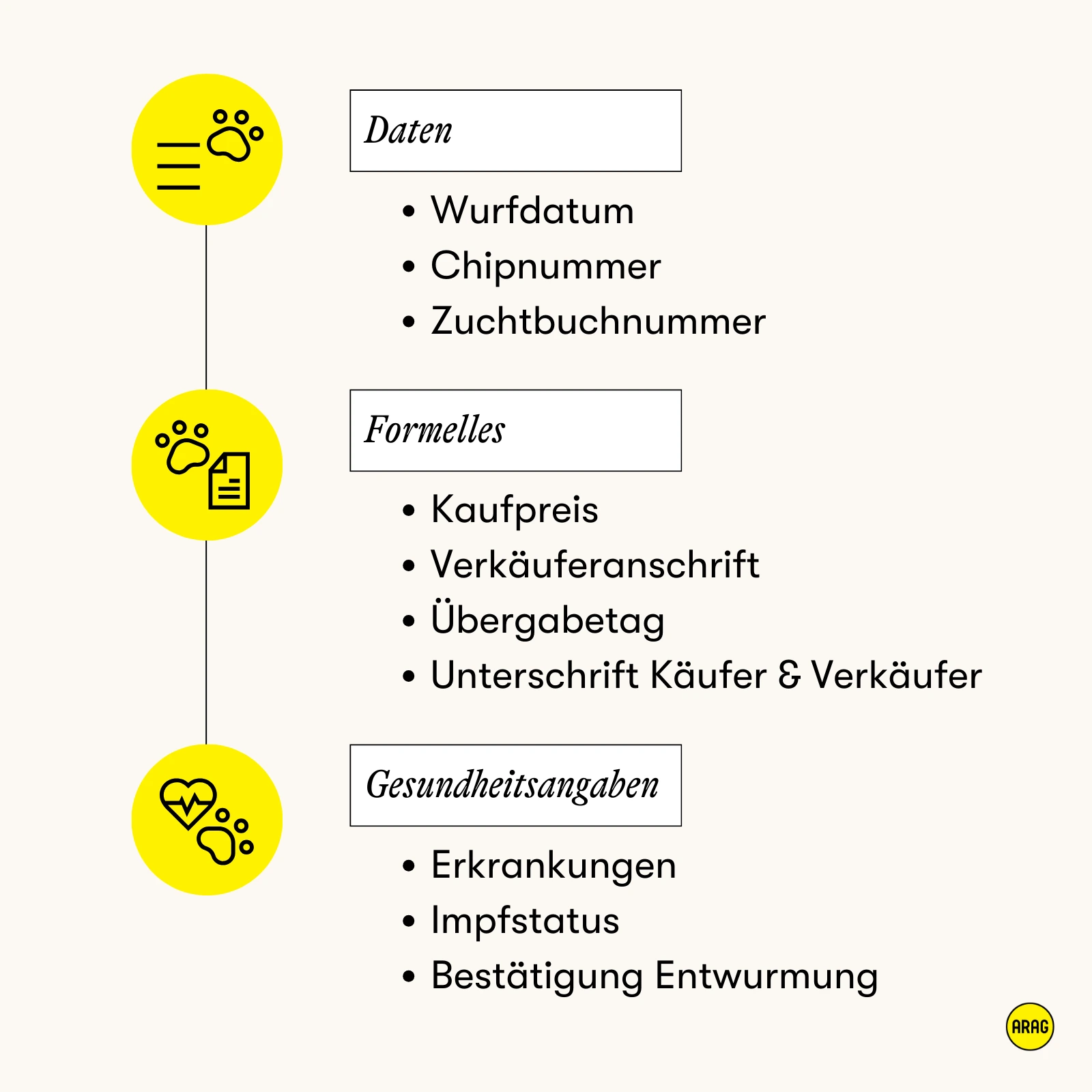 Hundekaufvertrag enthält Angaben zu Daten, Formalitäten und Gesundheitszustand des Tiers.