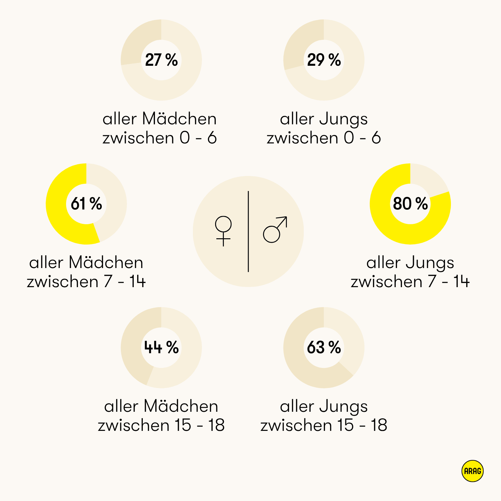 Vereinsmitgliedschaften nach Alter und Geschlecht von 0 bis 18 Jahren